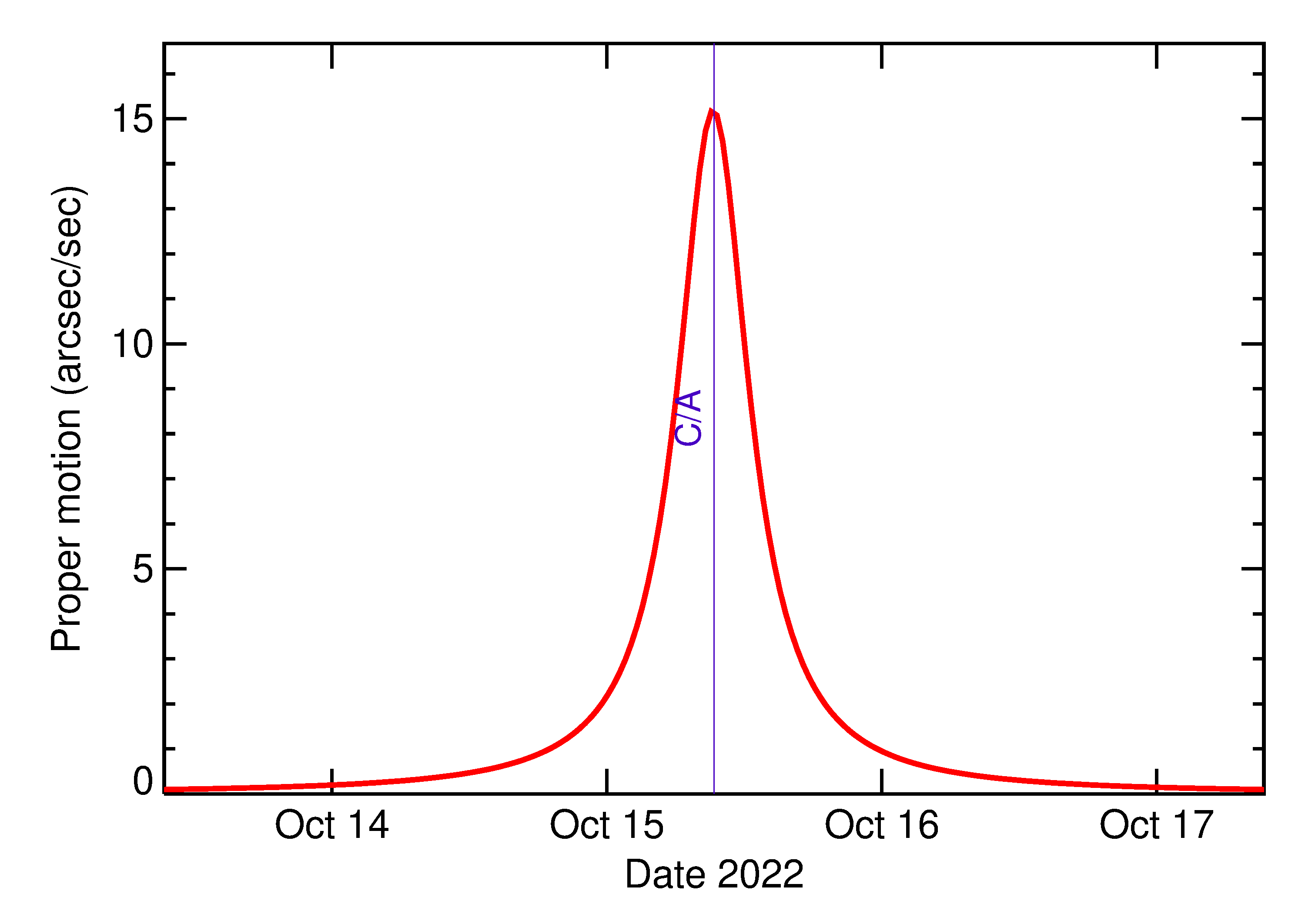 Proper motion rate of 2022 TM2 in the days around closest approach