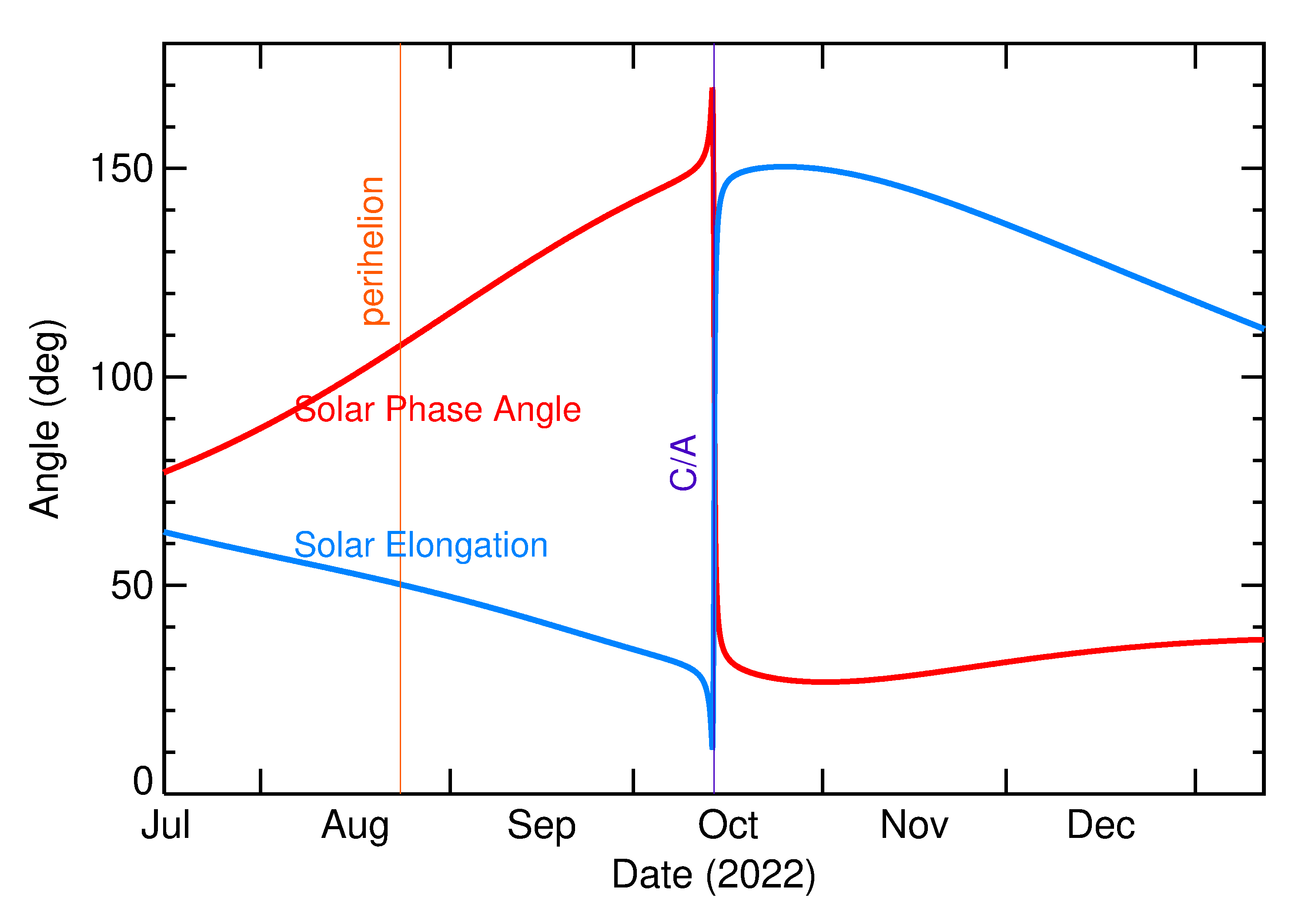 Solar Elongation and Solar Phase Angle of 2022 TQ2 in the months around closest approach