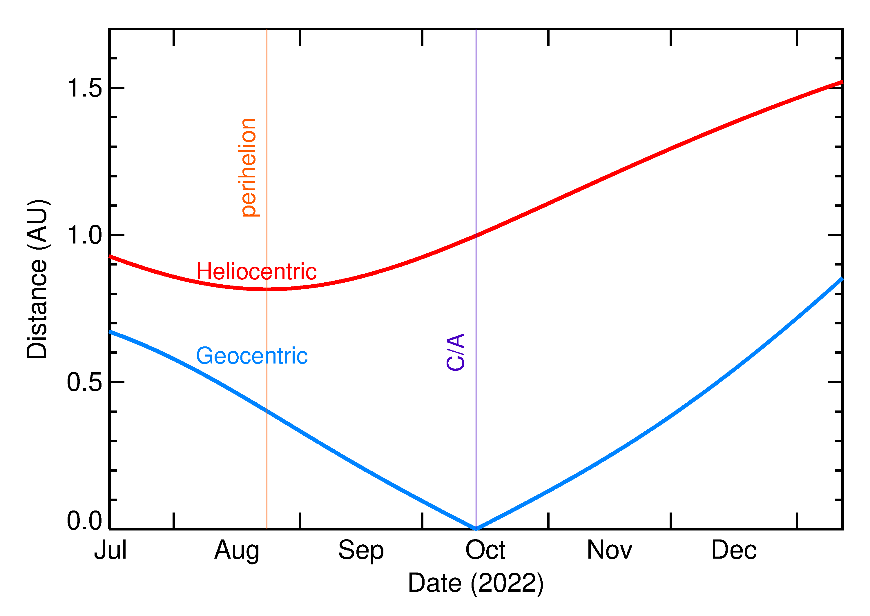 Heliocentric and Geocentric Distances of 2022 TQ2 in the months around closest approach