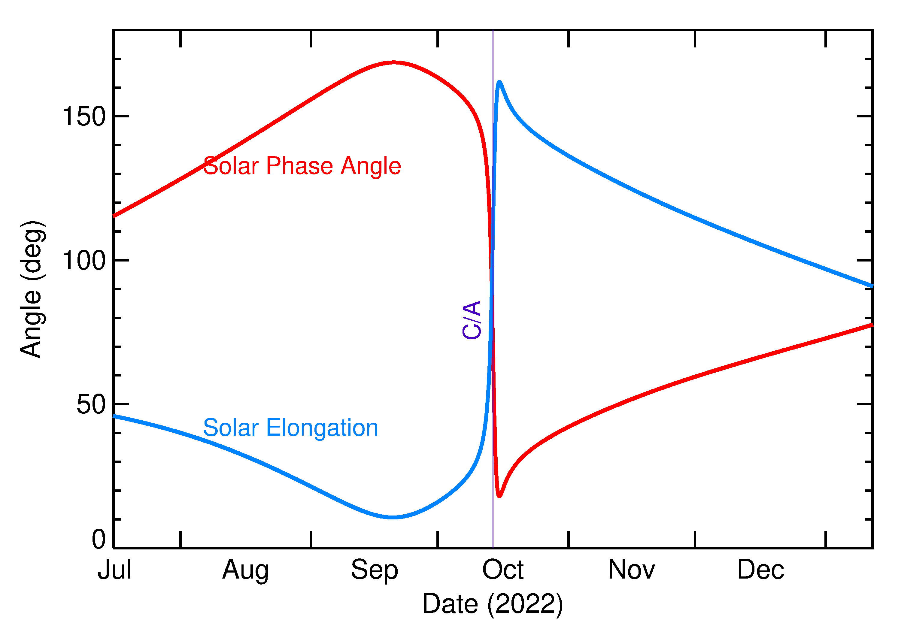 Solar Elongation and Solar Phase Angle of 2022 TW2 in the months around closest approach