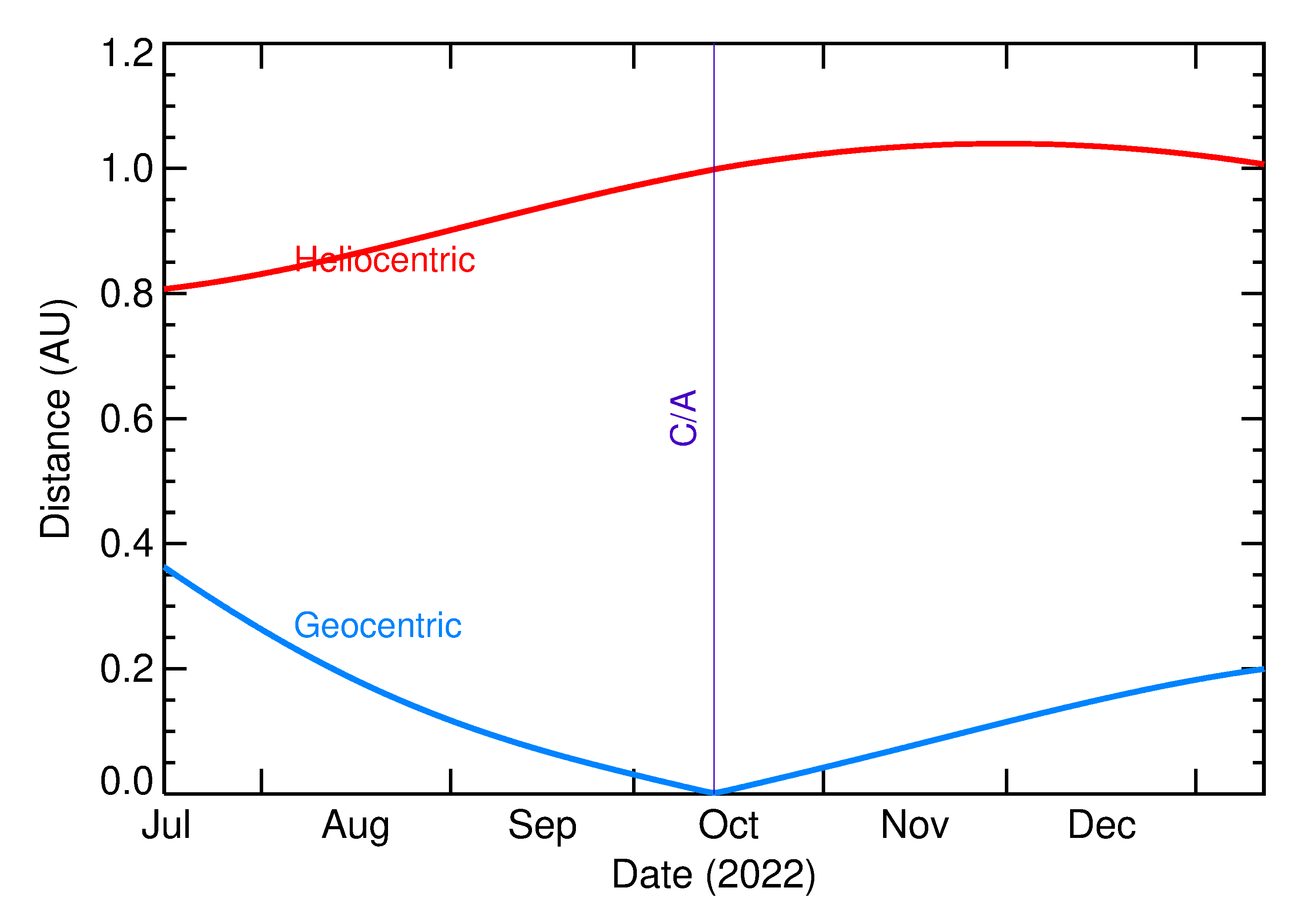 Heliocentric and Geocentric Distances of 2022 TW2 in the months around closest approach