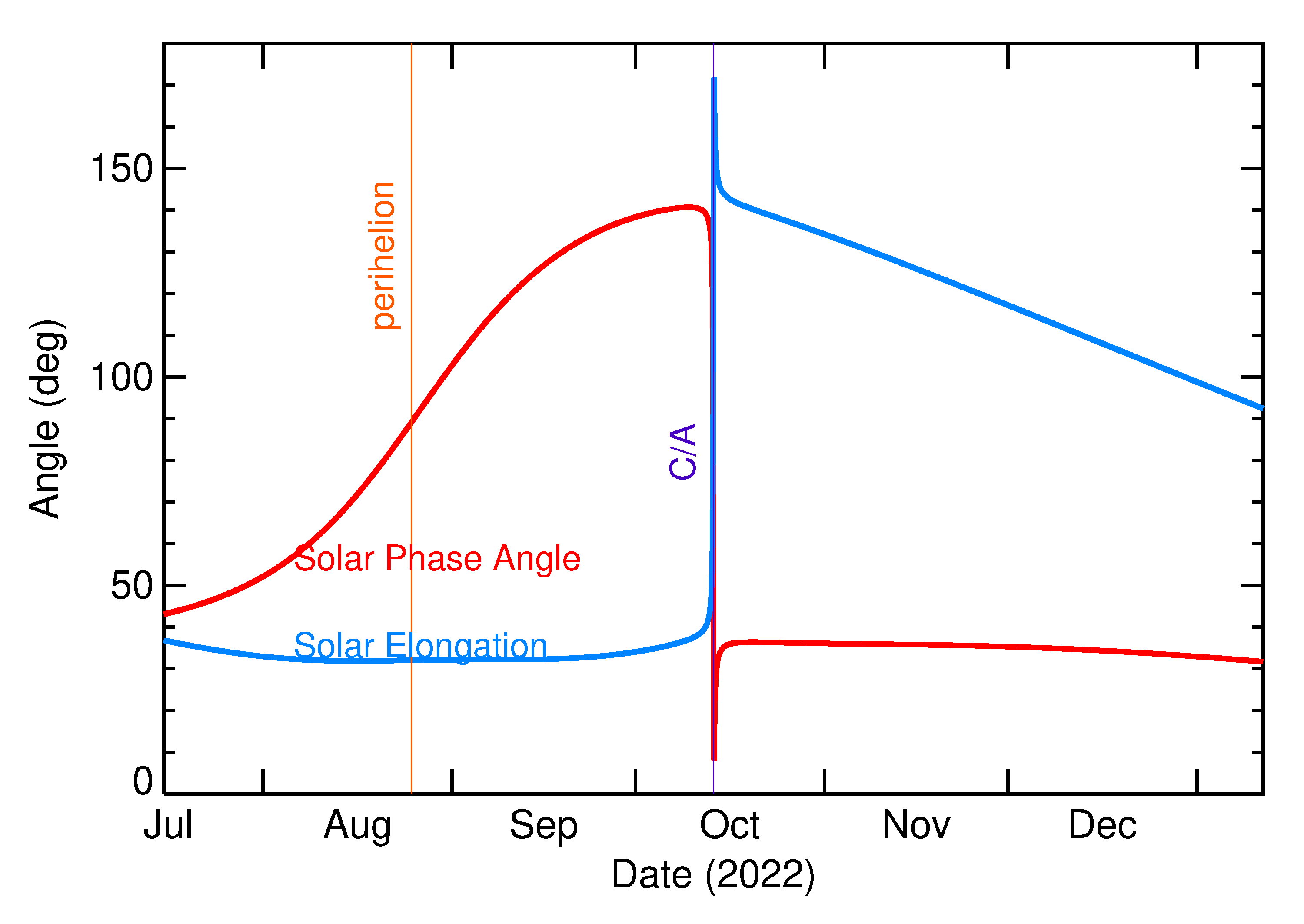Solar Elongation and Solar Phase Angle of 2022 TY3 in the months around closest approach