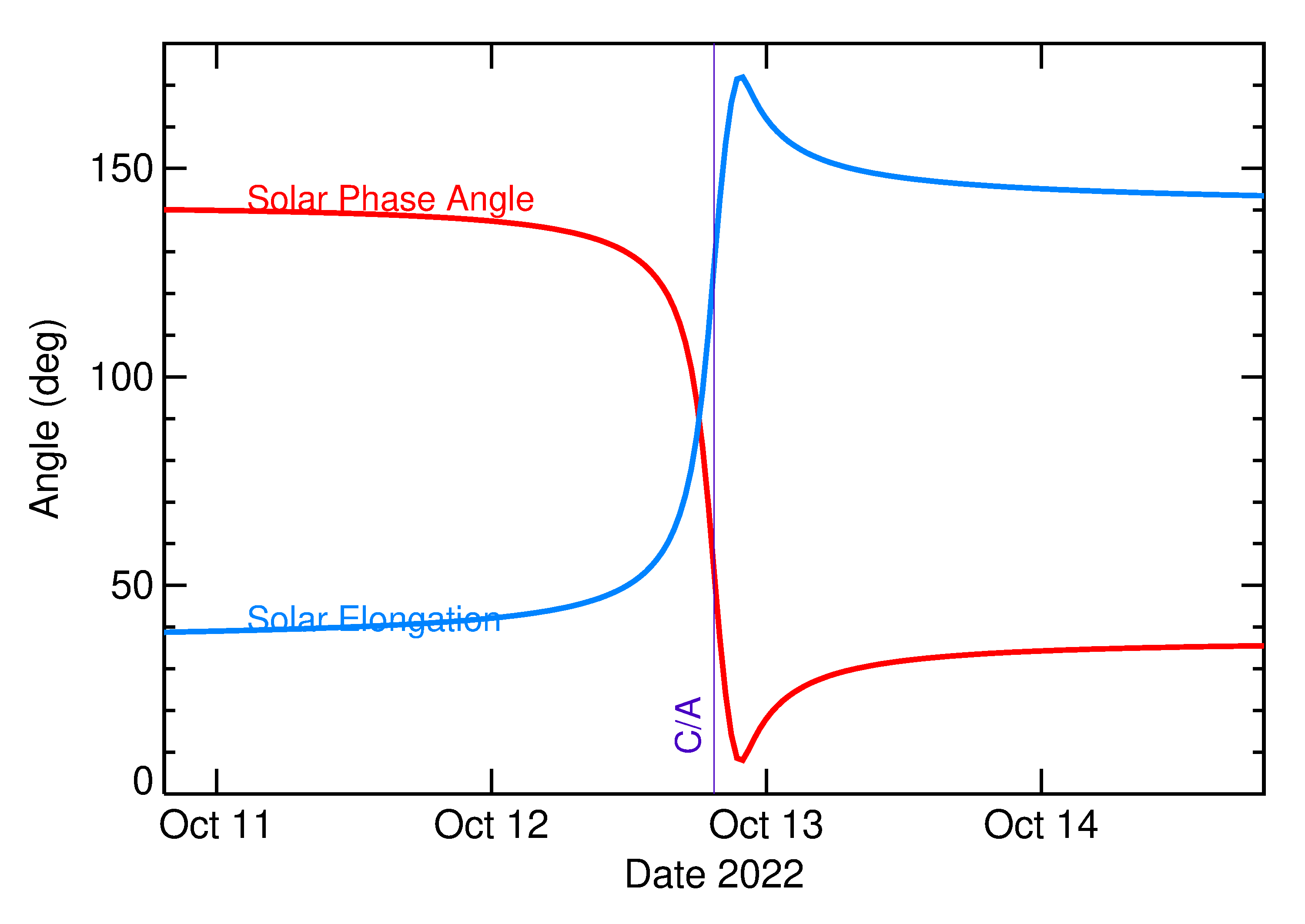 Solar Elongation and Solar Phase Angle of 2022 TY3 in the days around closest approach