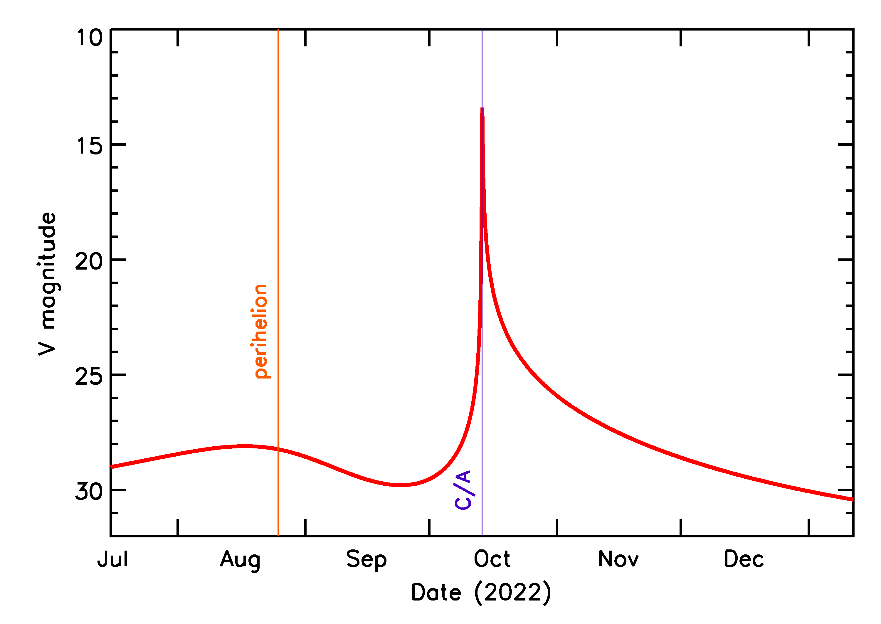 Predicted Brightness of 2022 TY3 in the months around closest approach
