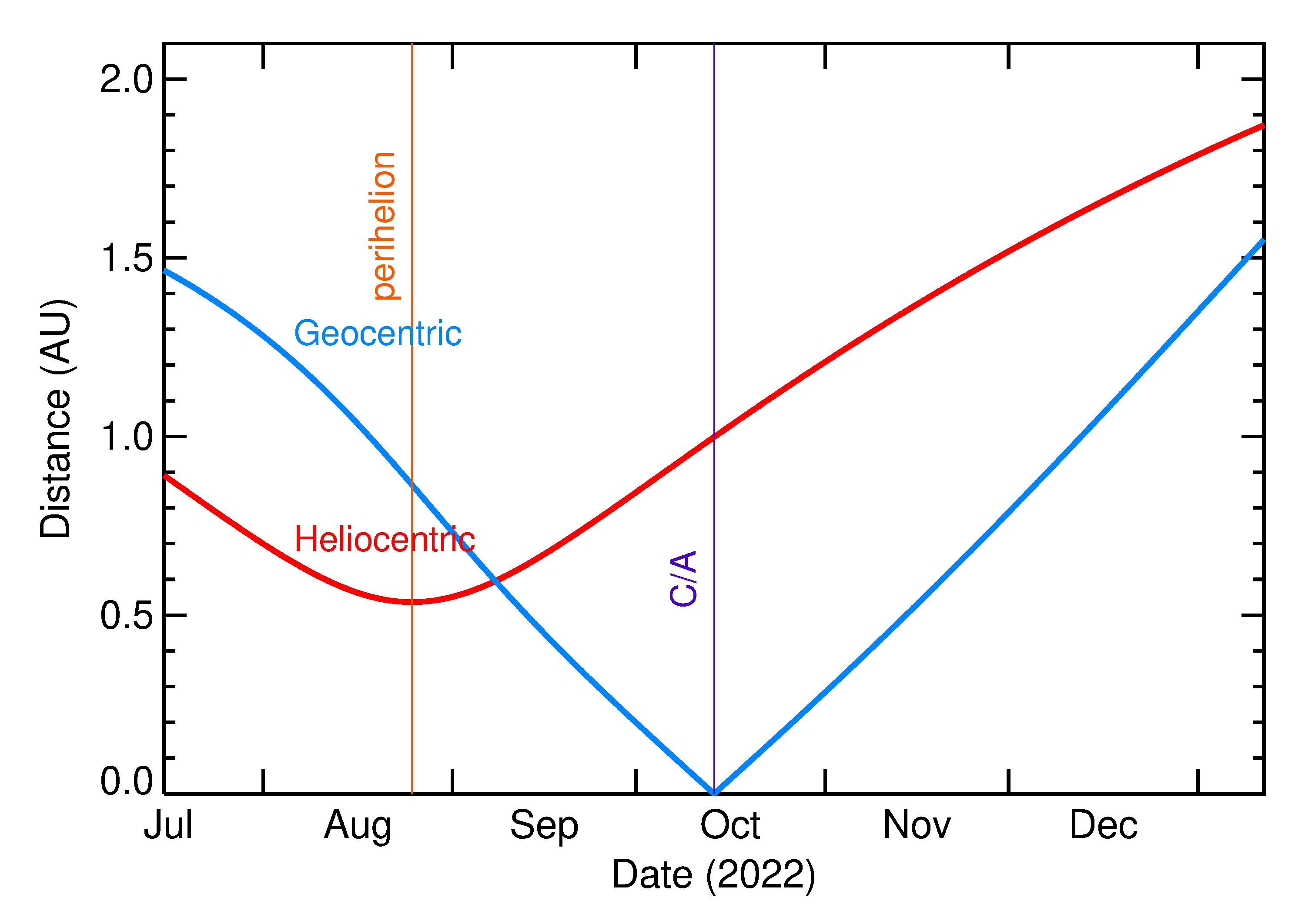 Heliocentric and Geocentric Distances of 2022 TY3 in the months around closest approach