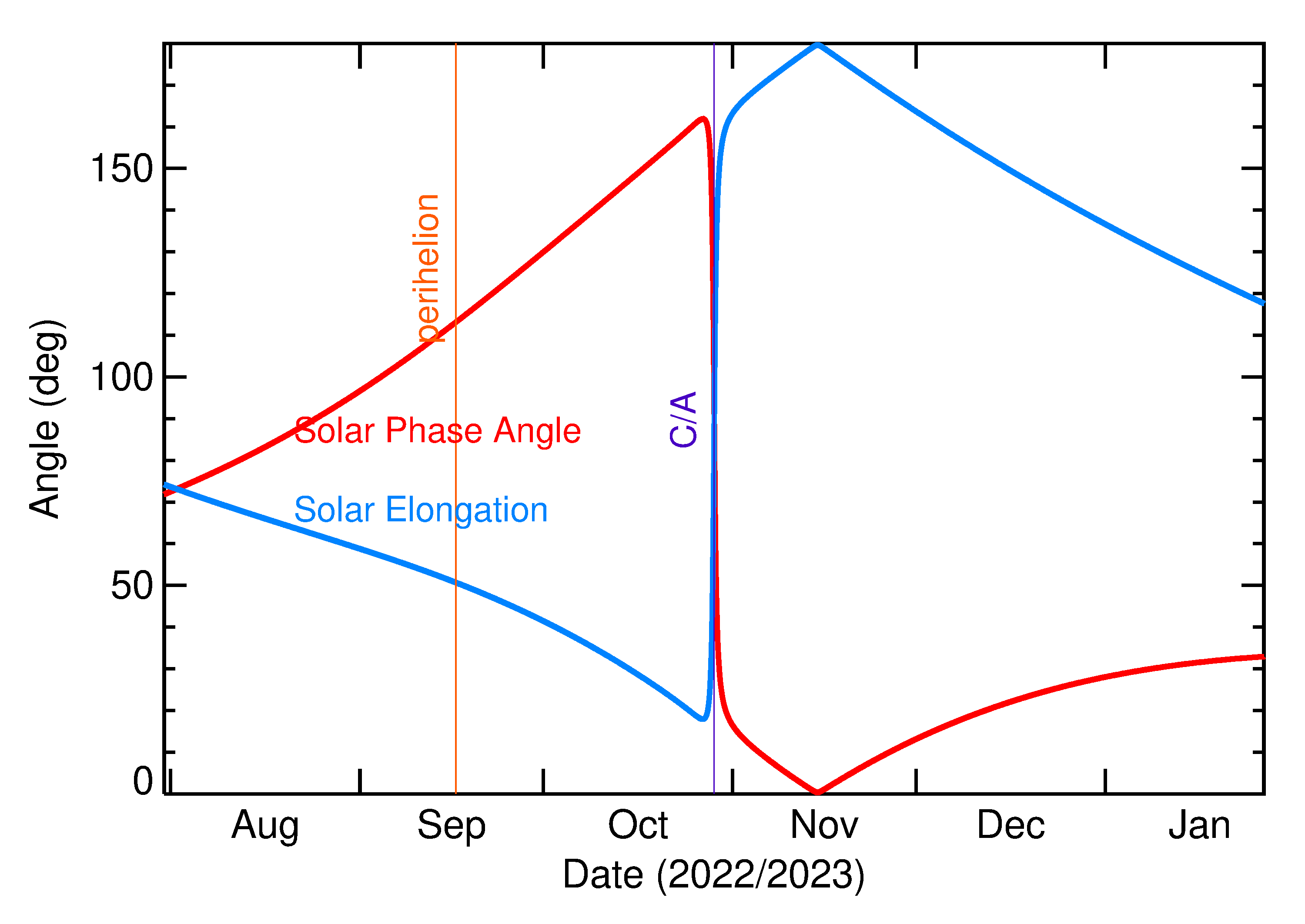 Solar Elongation and Solar Phase Angle of 2022 UA14 in the months around closest approach