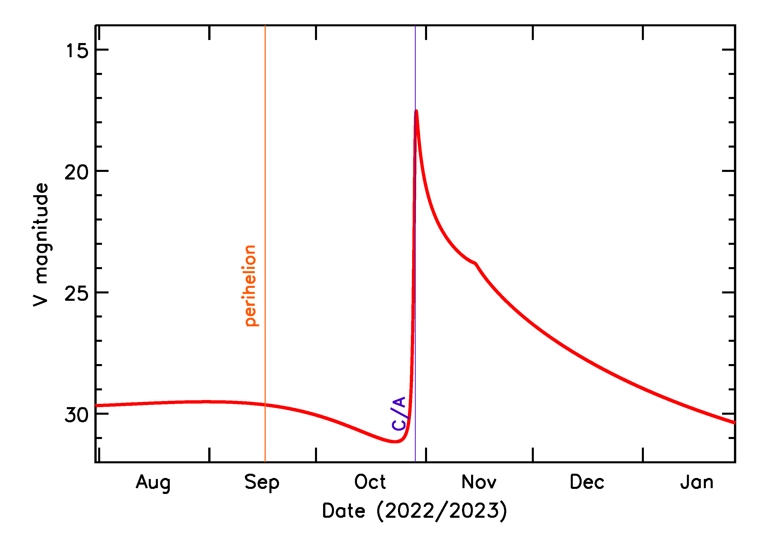 Predicted Brightness of 2022 UA14 in the months around closest approach