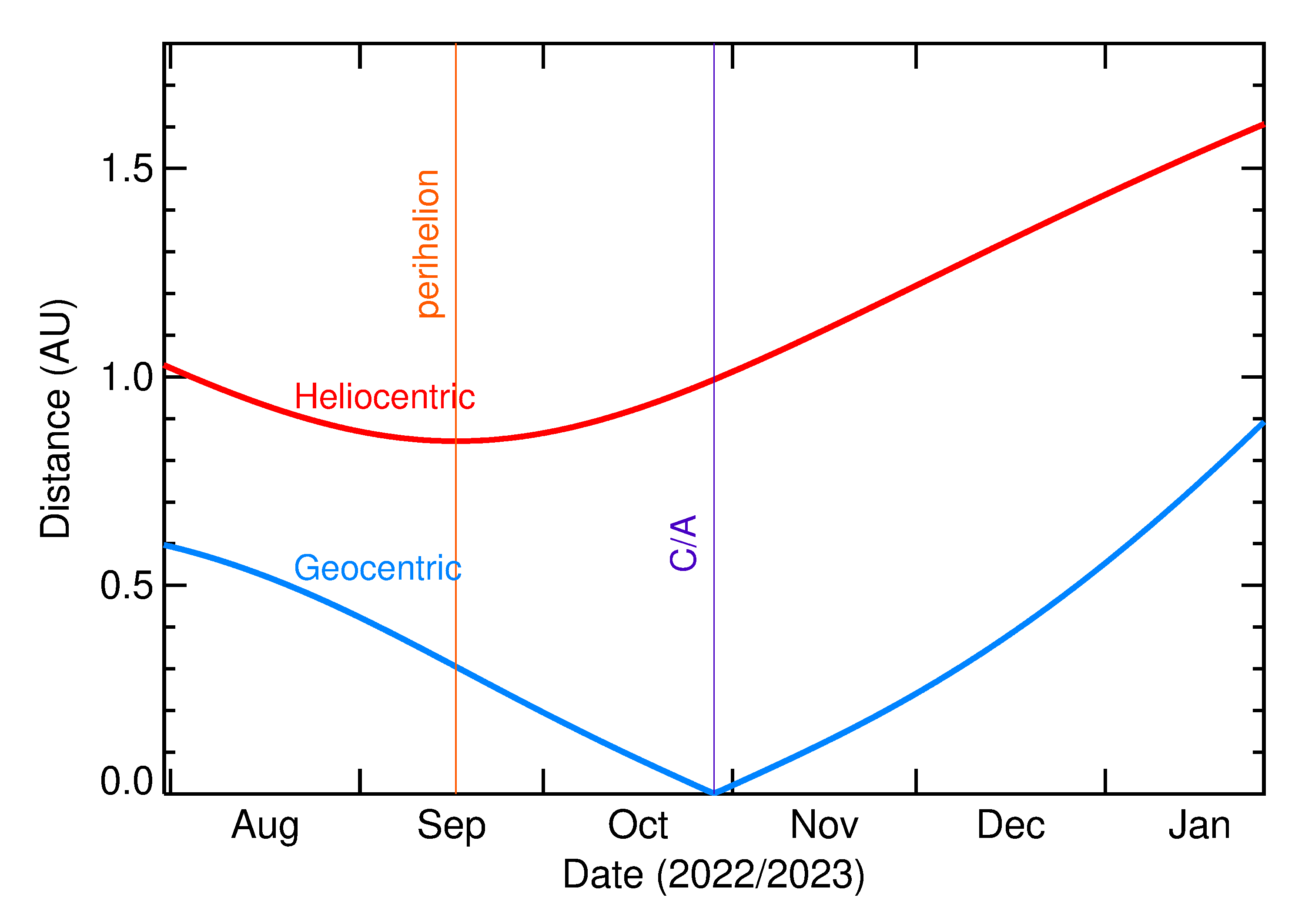 Heliocentric and Geocentric Distances of 2022 UA14 in the months around closest approach