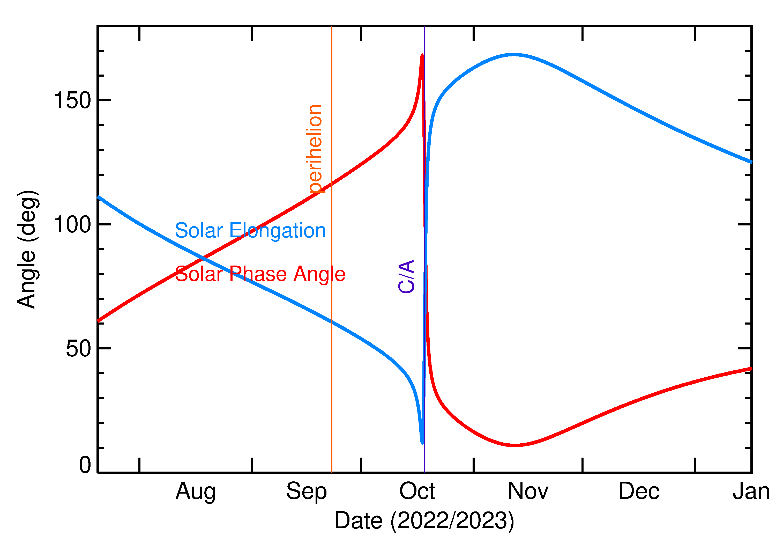 Solar Elongation and Solar Phase Angle of 2022 UA5 in the months around closest approach