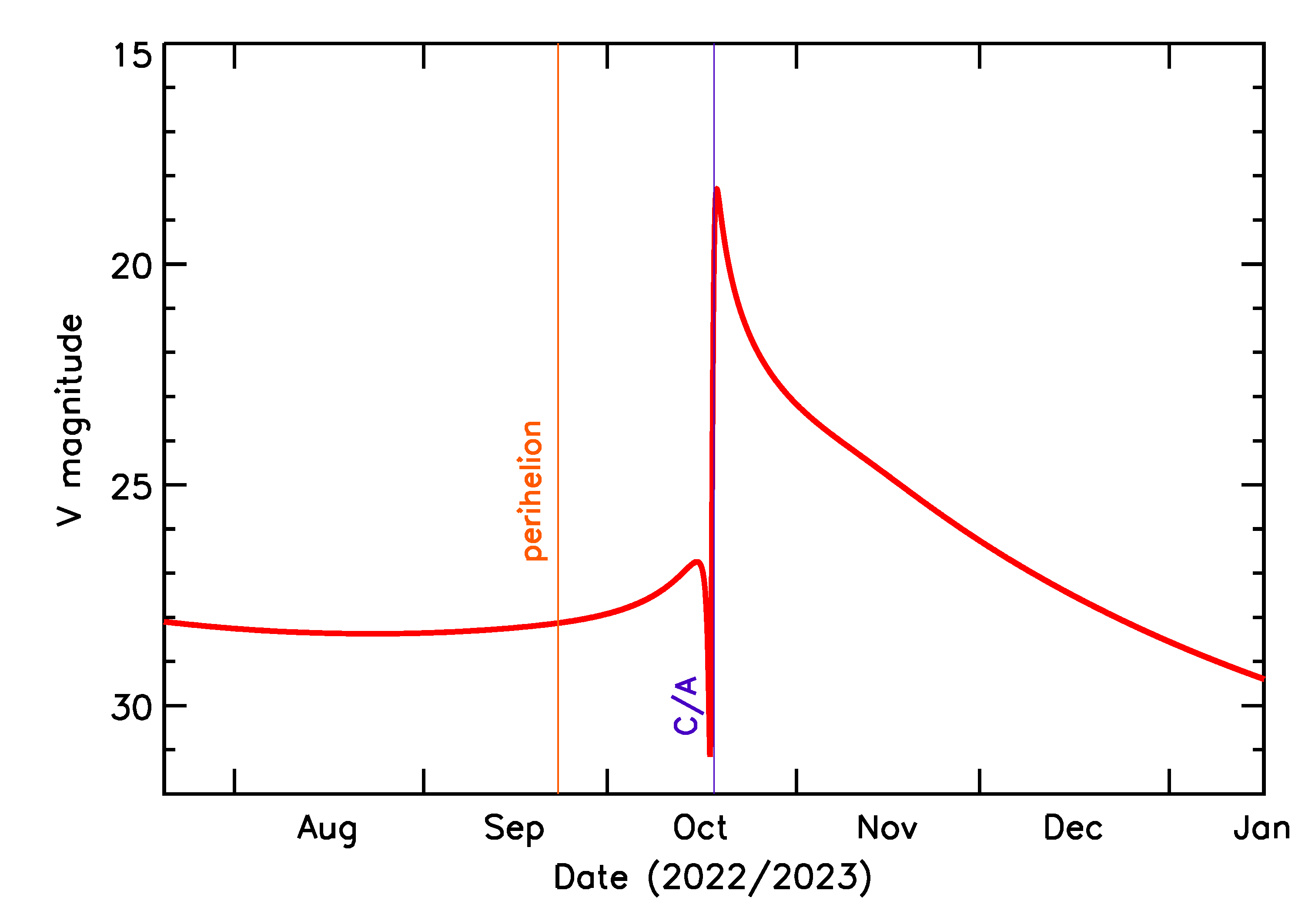 Predicted Brightness of 2022 UA5 in the months around closest approach