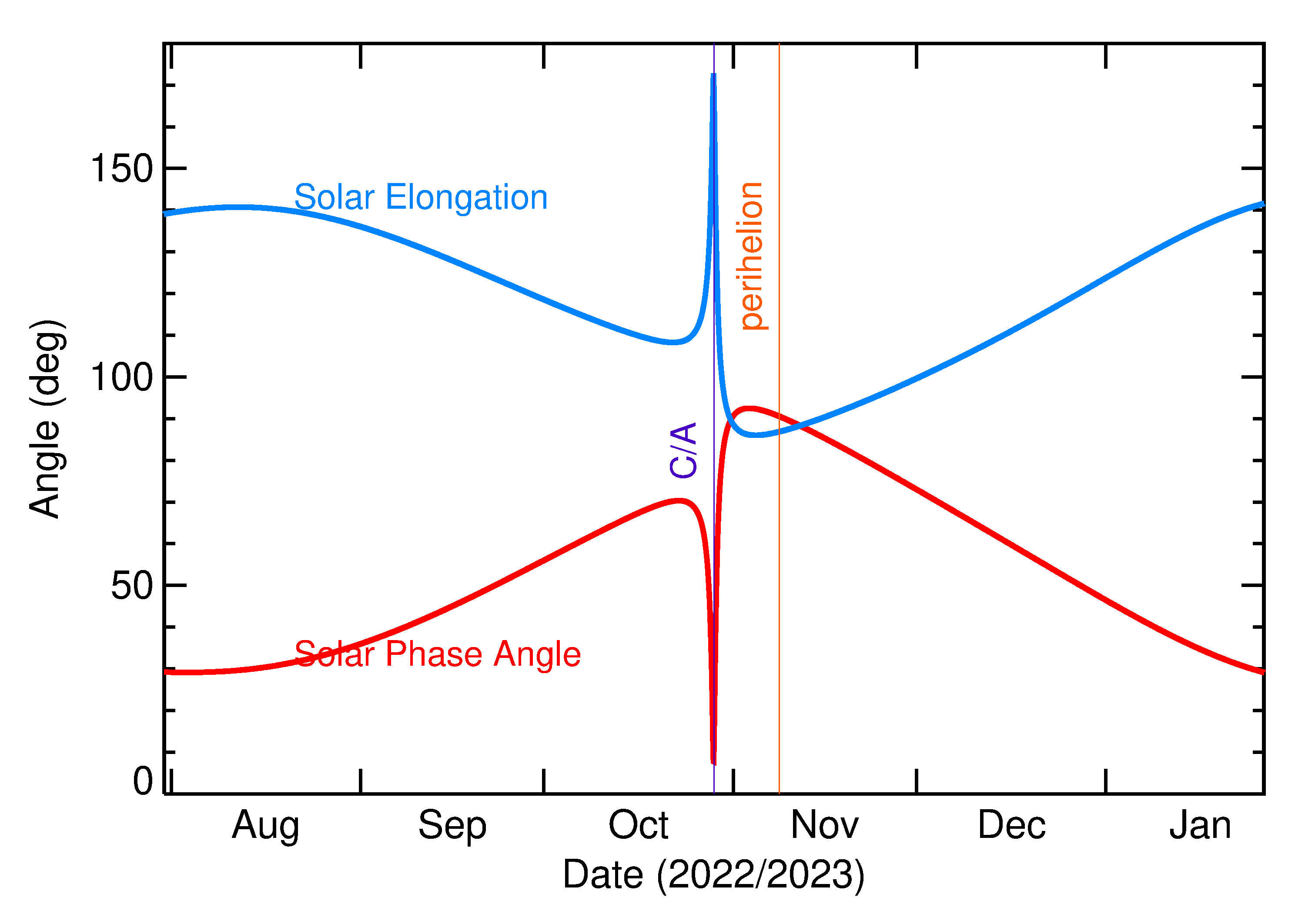 Solar Elongation and Solar Phase Angle of 2022 UB13 in the months around closest approach