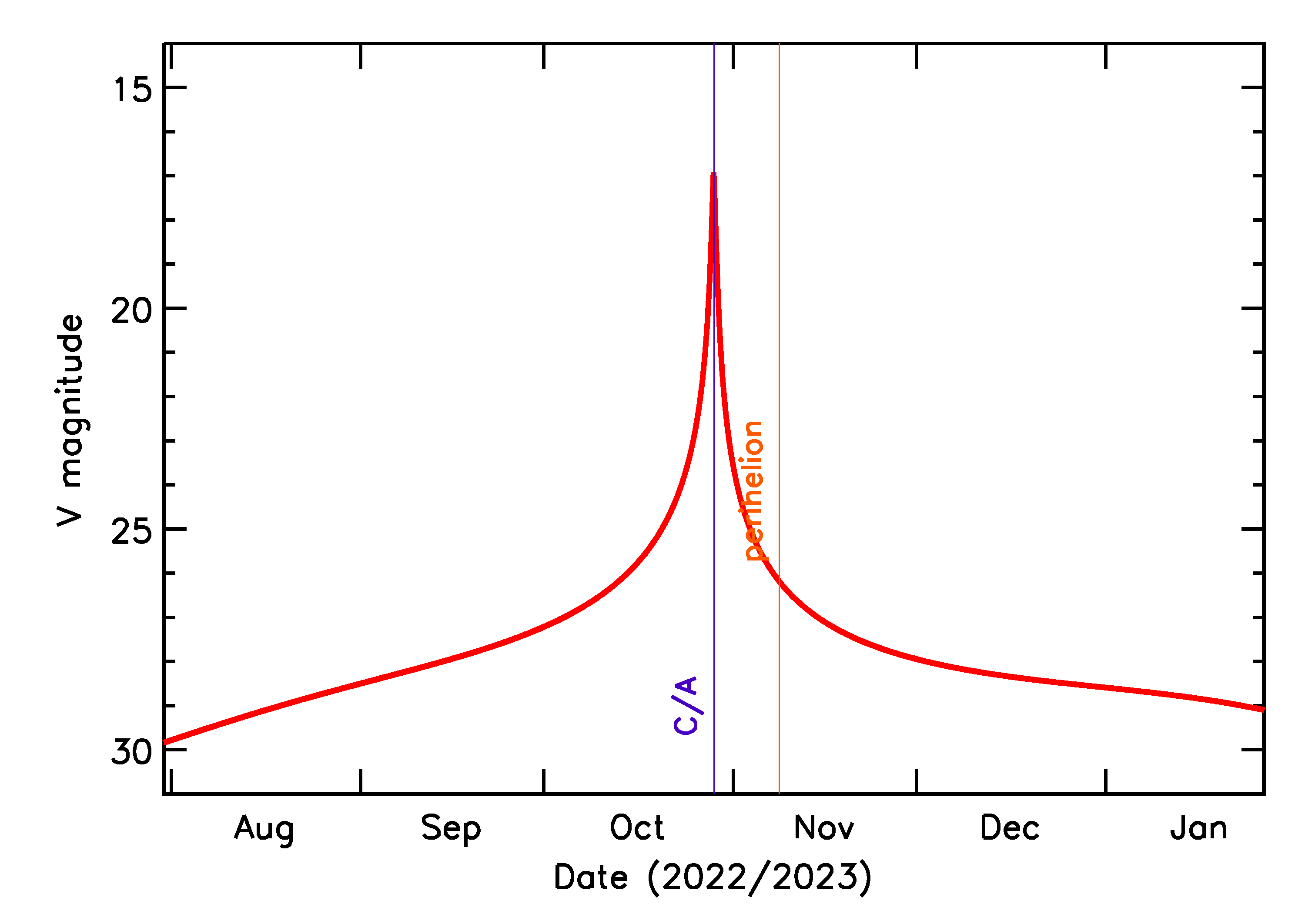 Predicted Brightness of 2022 UB13 in the months around closest approach