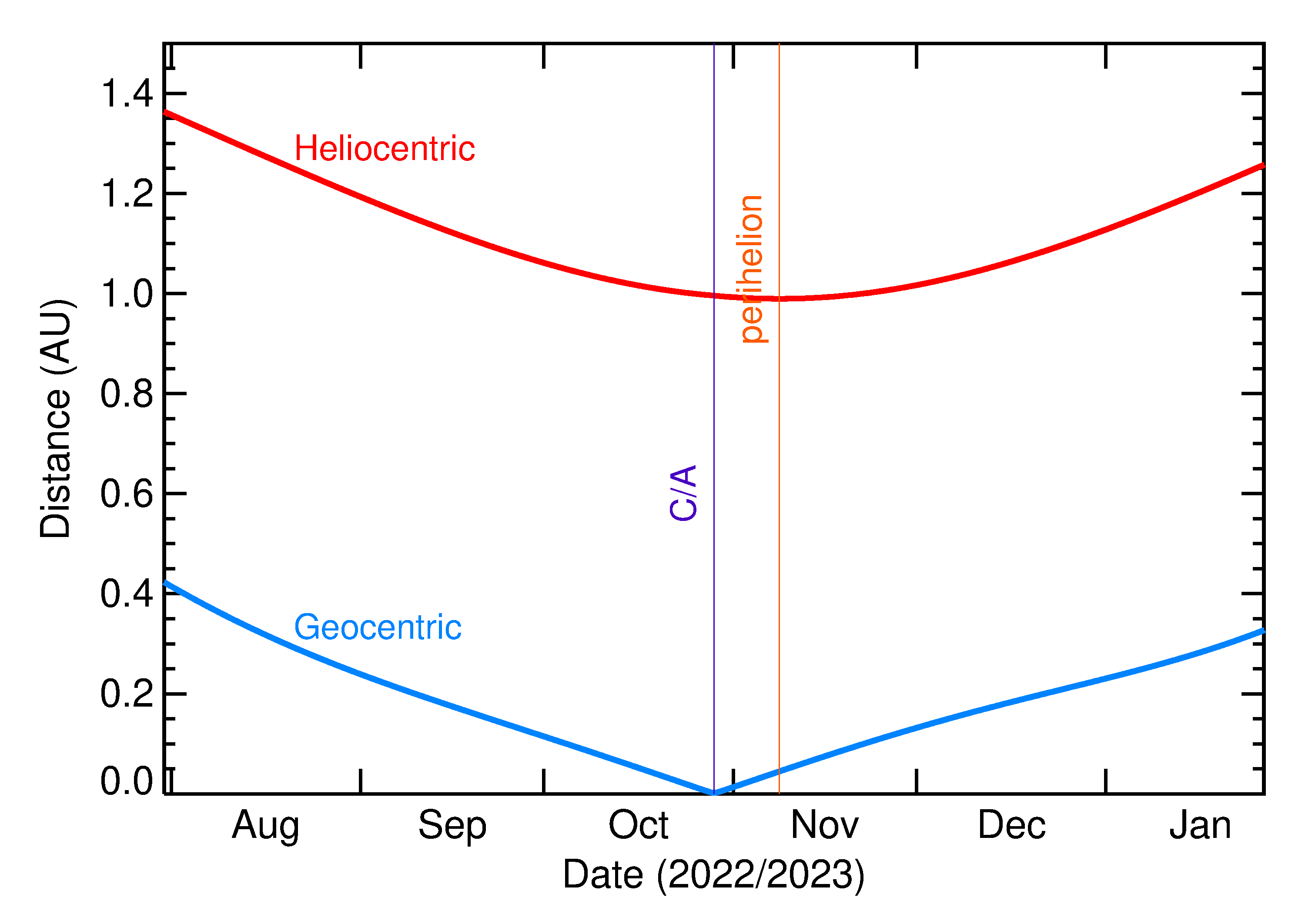 Heliocentric and Geocentric Distances of 2022 UB13 in the months around closest approach