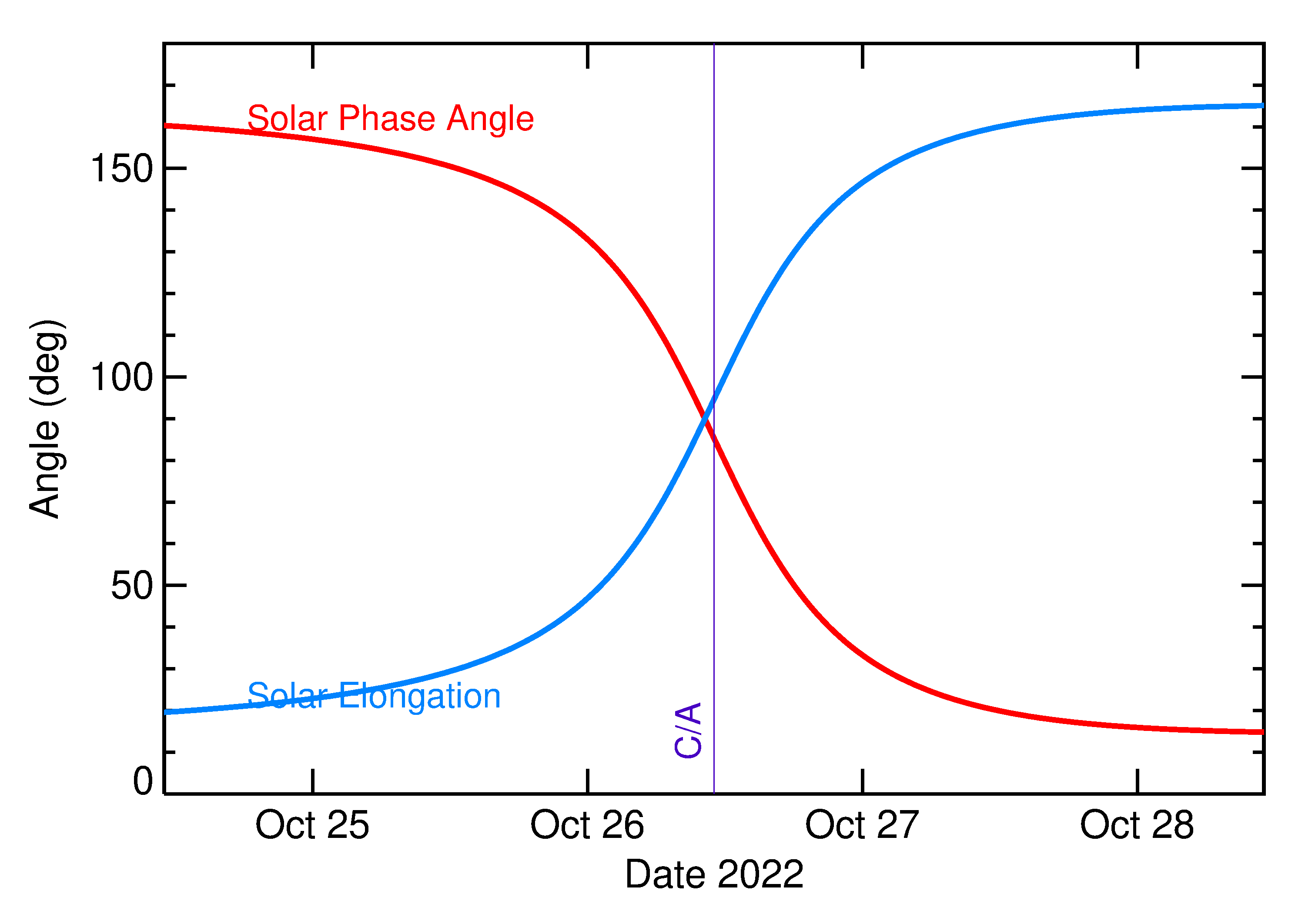 Solar Elongation and Solar Phase Angle of 2022 UC14 in the days around closest approach