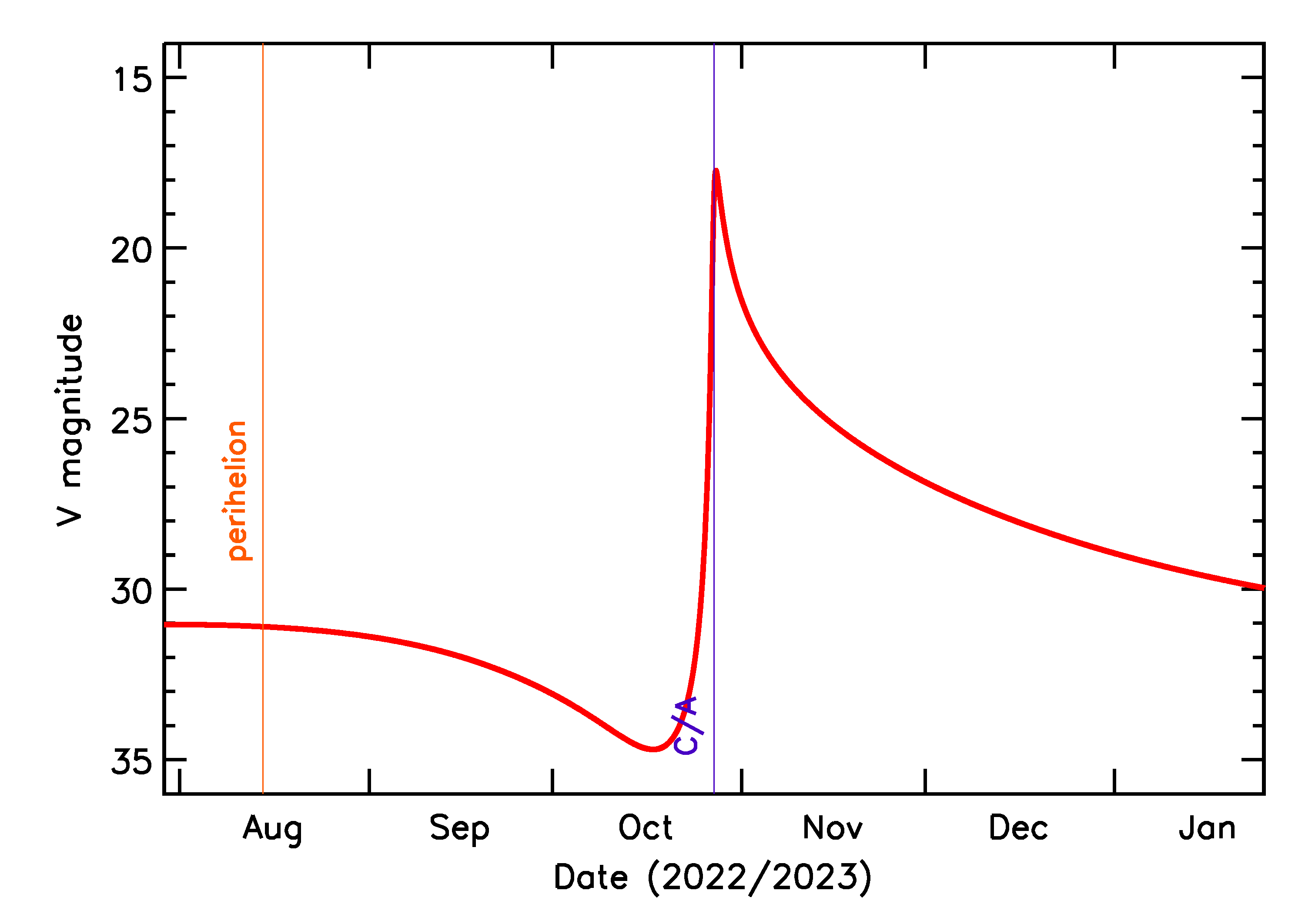 Predicted Brightness of 2022 UC14 in the months around closest approach