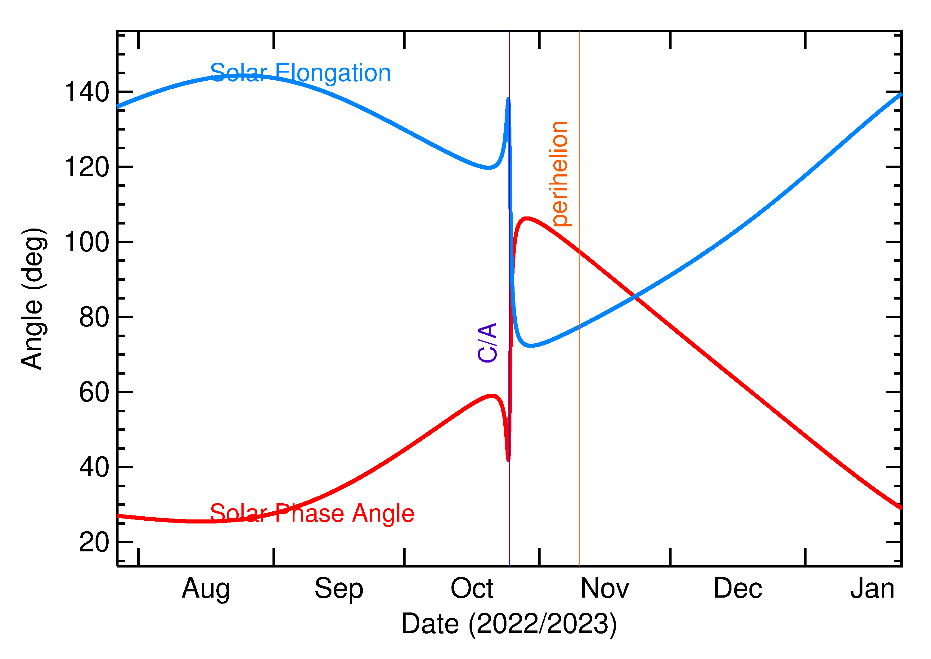 Solar Elongation and Solar Phase Angle of 2022 UC7 in the months around closest approach