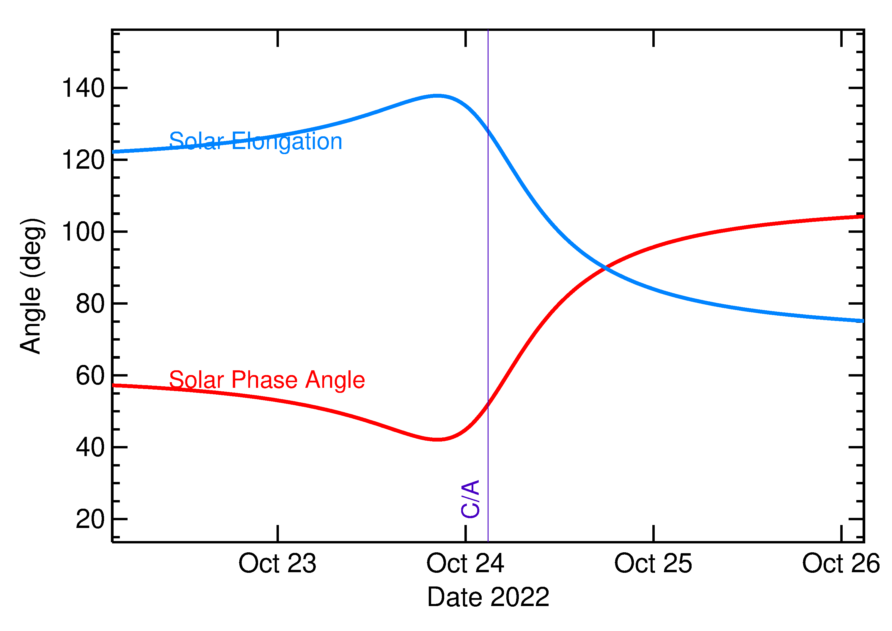 Solar Elongation and Solar Phase Angle of 2022 UC7 in the days around closest approach
