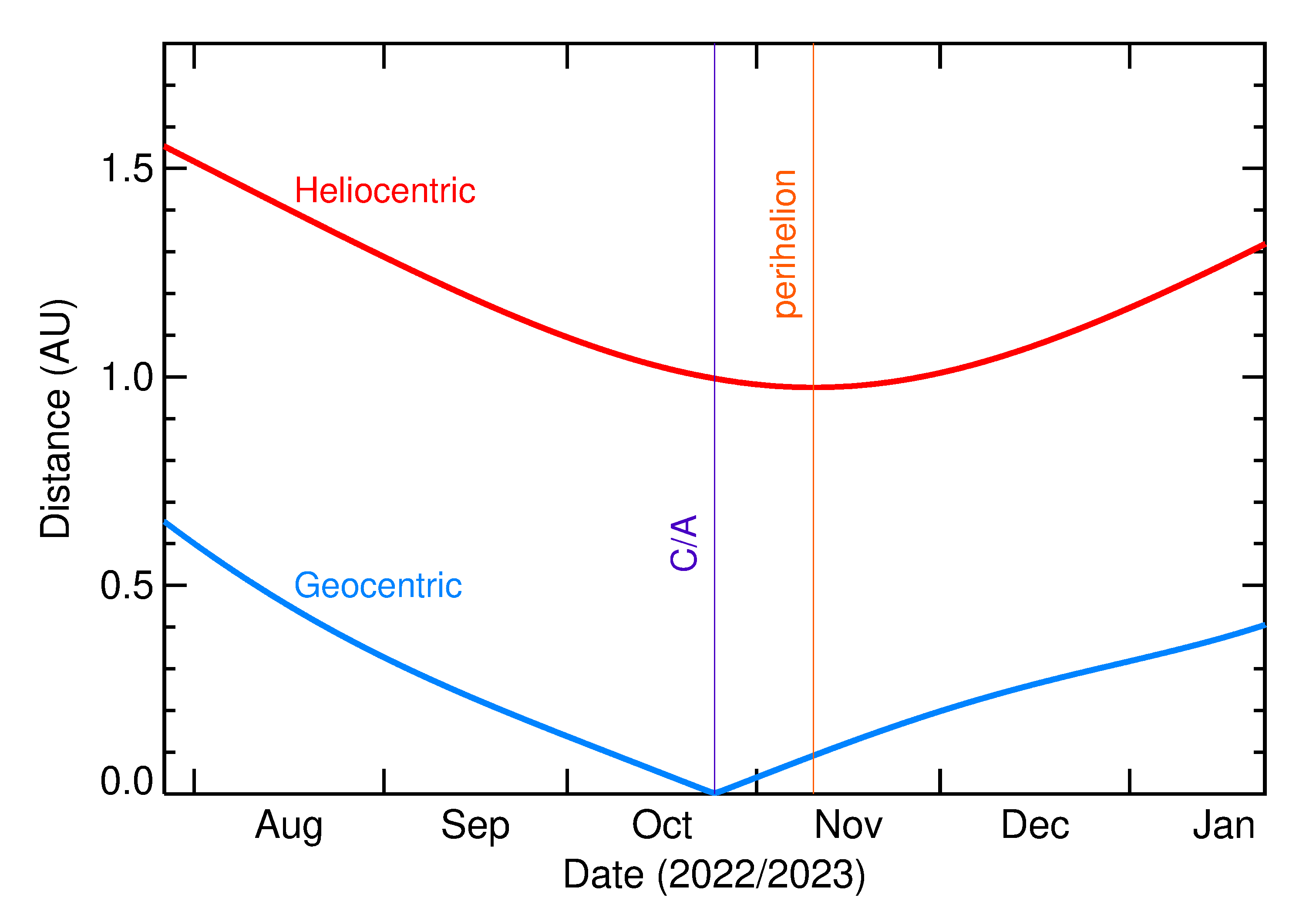 Heliocentric and Geocentric Distances of 2022 UC7 in the months around closest approach