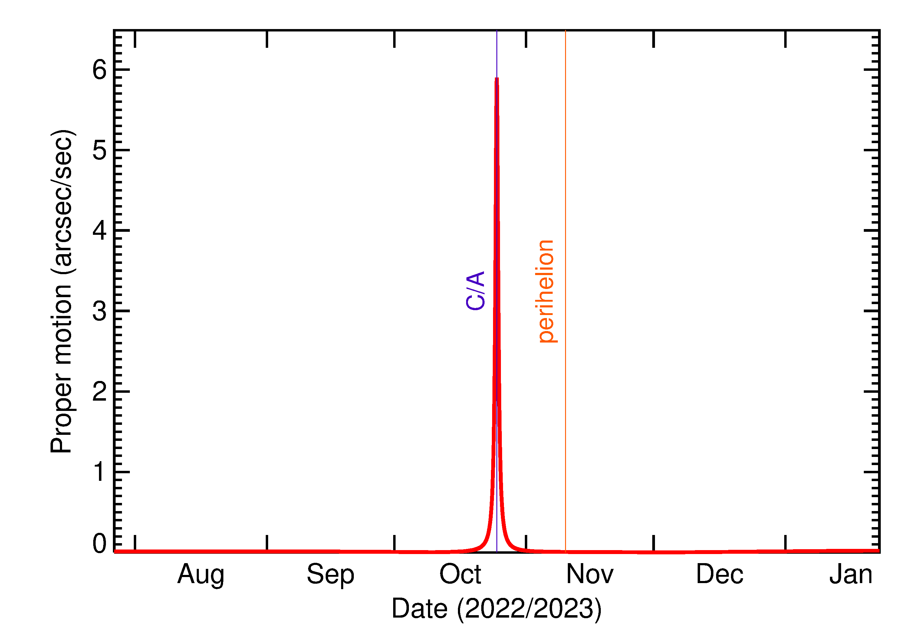 Proper motion rate of 2022 UC7 in the months around closest approach