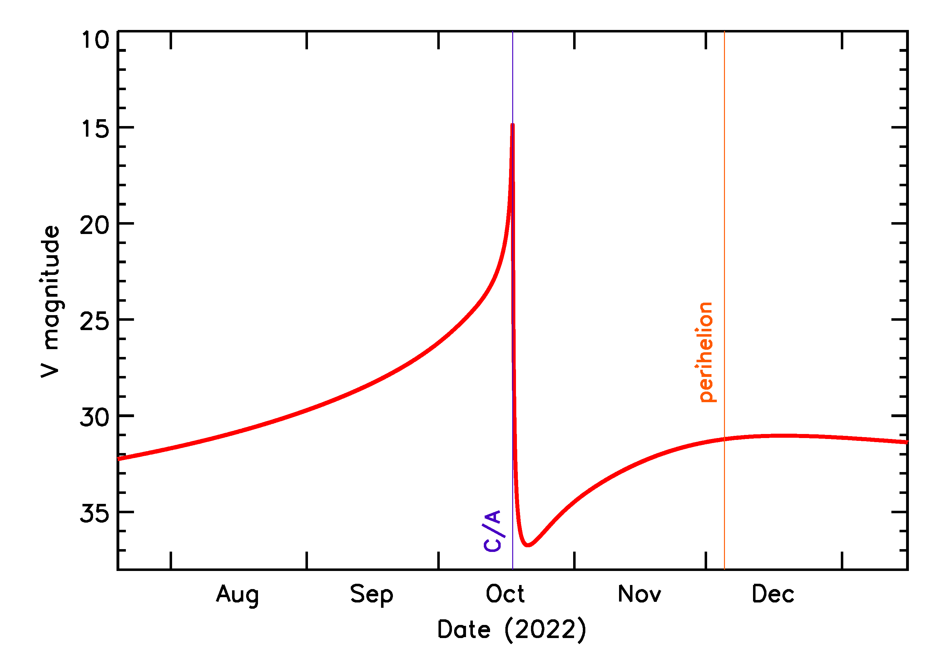 Predicted Brightness of 2022 UG3 in the months around closest approach