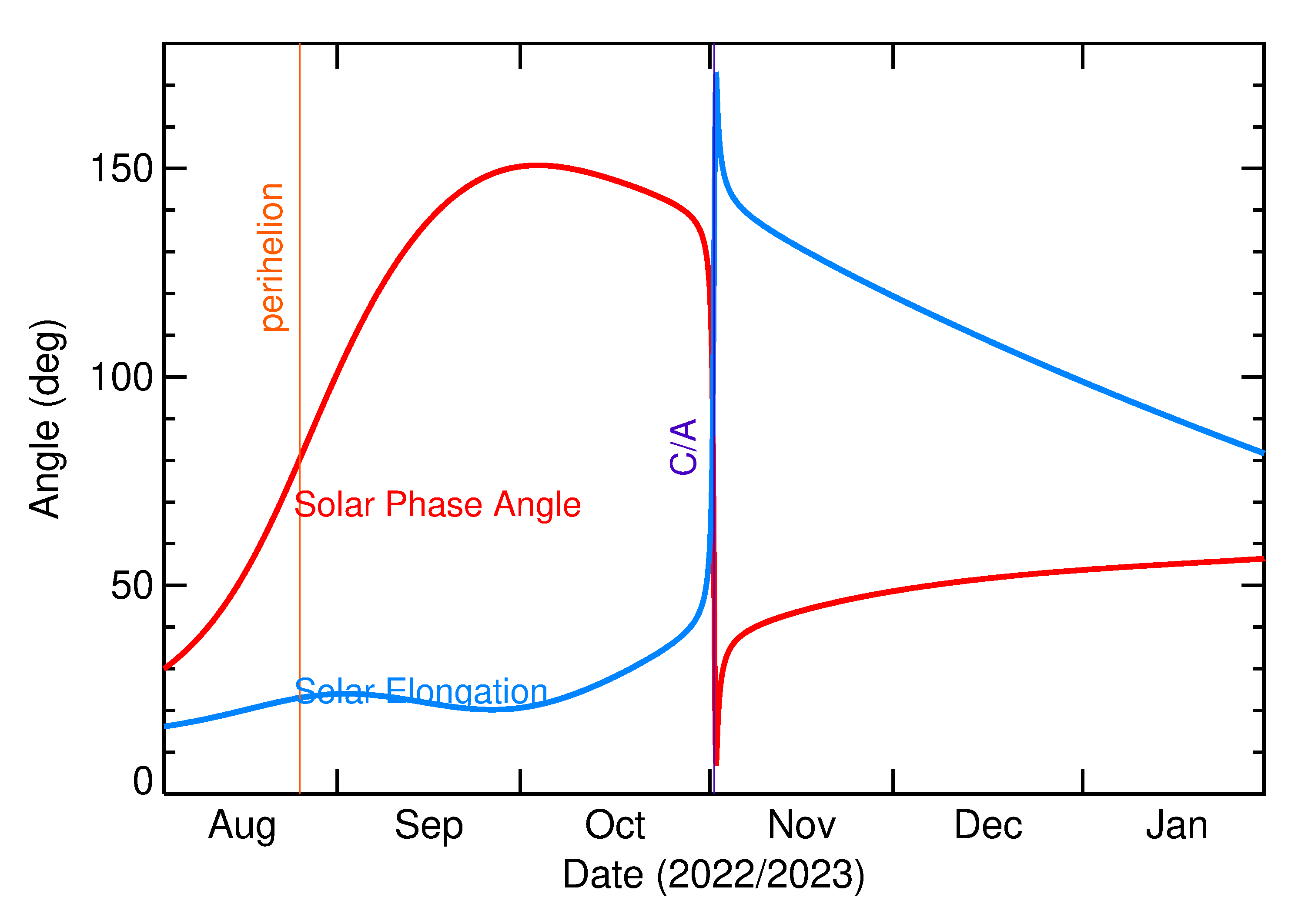 Solar Elongation and Solar Phase Angle of 2022 UK24 in the months around closest approach
