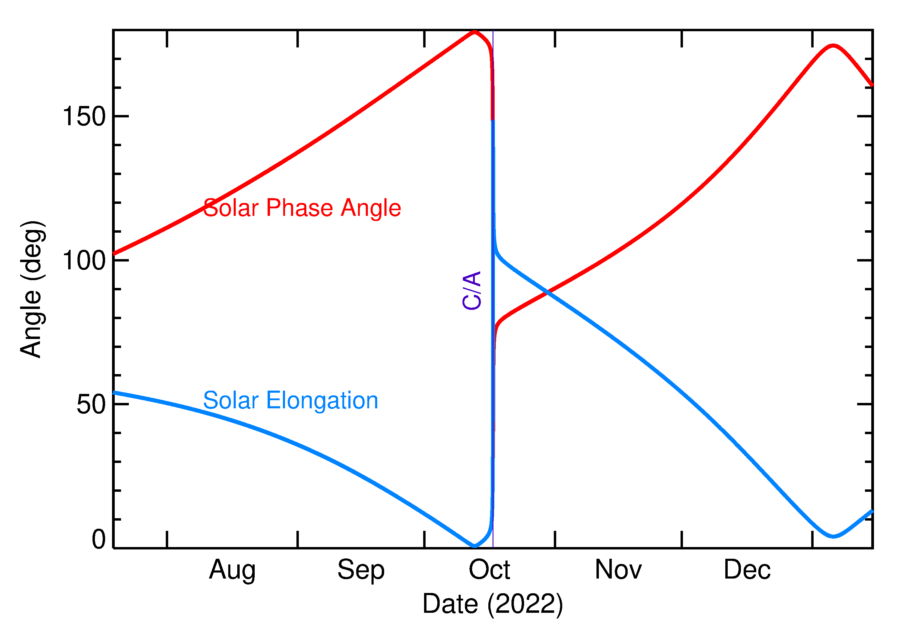 Solar Elongation and Solar Phase Angle of 2022 UQ1 in the months around closest approach