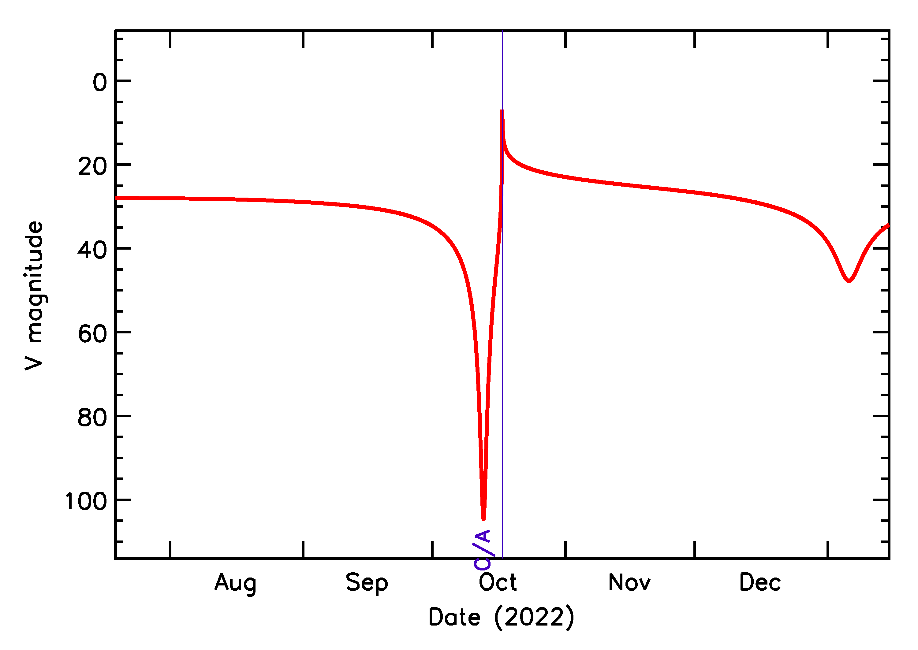 Predicted Brightness of 2022 UQ1 in the months around closest approach