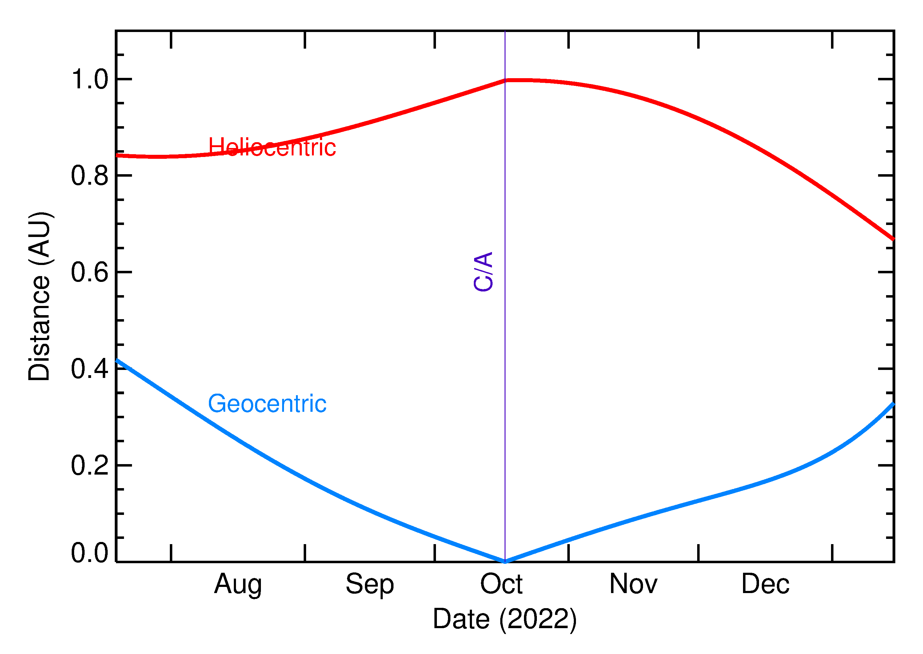 Heliocentric and Geocentric Distances of 2022 UQ1 in the months around closest approach