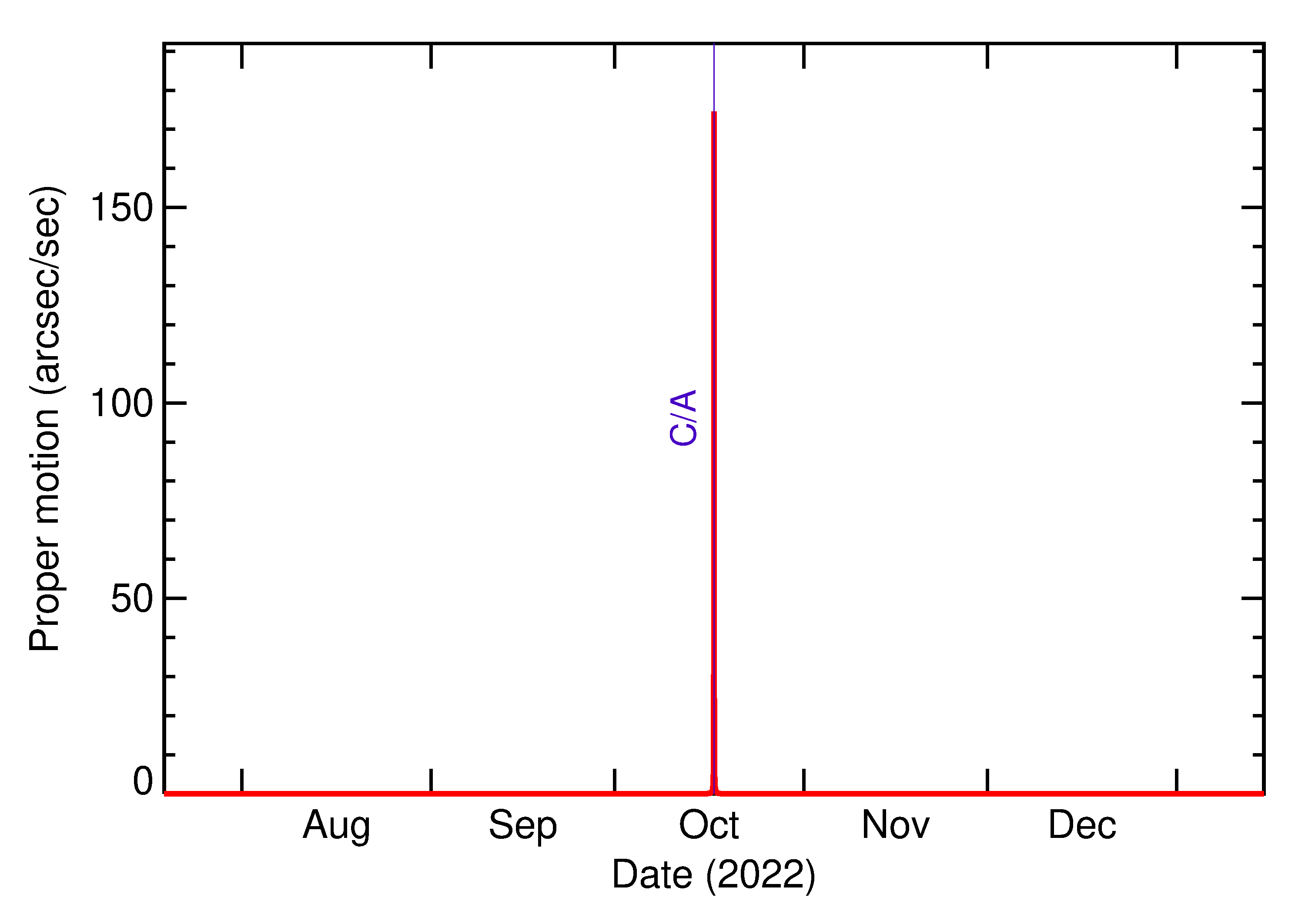 Proper motion rate of 2022 UQ1 in the months around closest approach