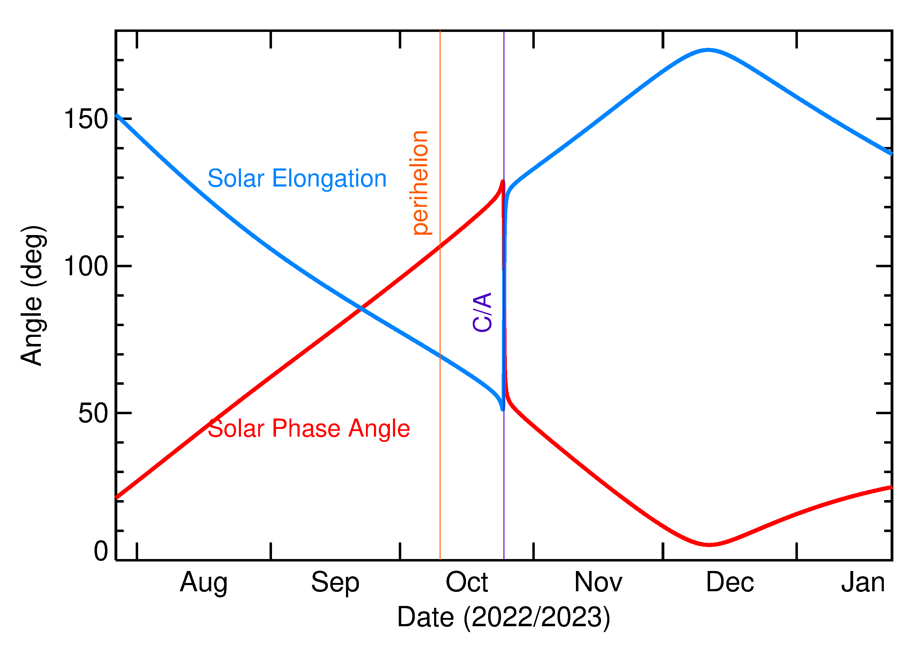 Solar Elongation and Solar Phase Angle of 2022 UQ40 in the months around closest approach