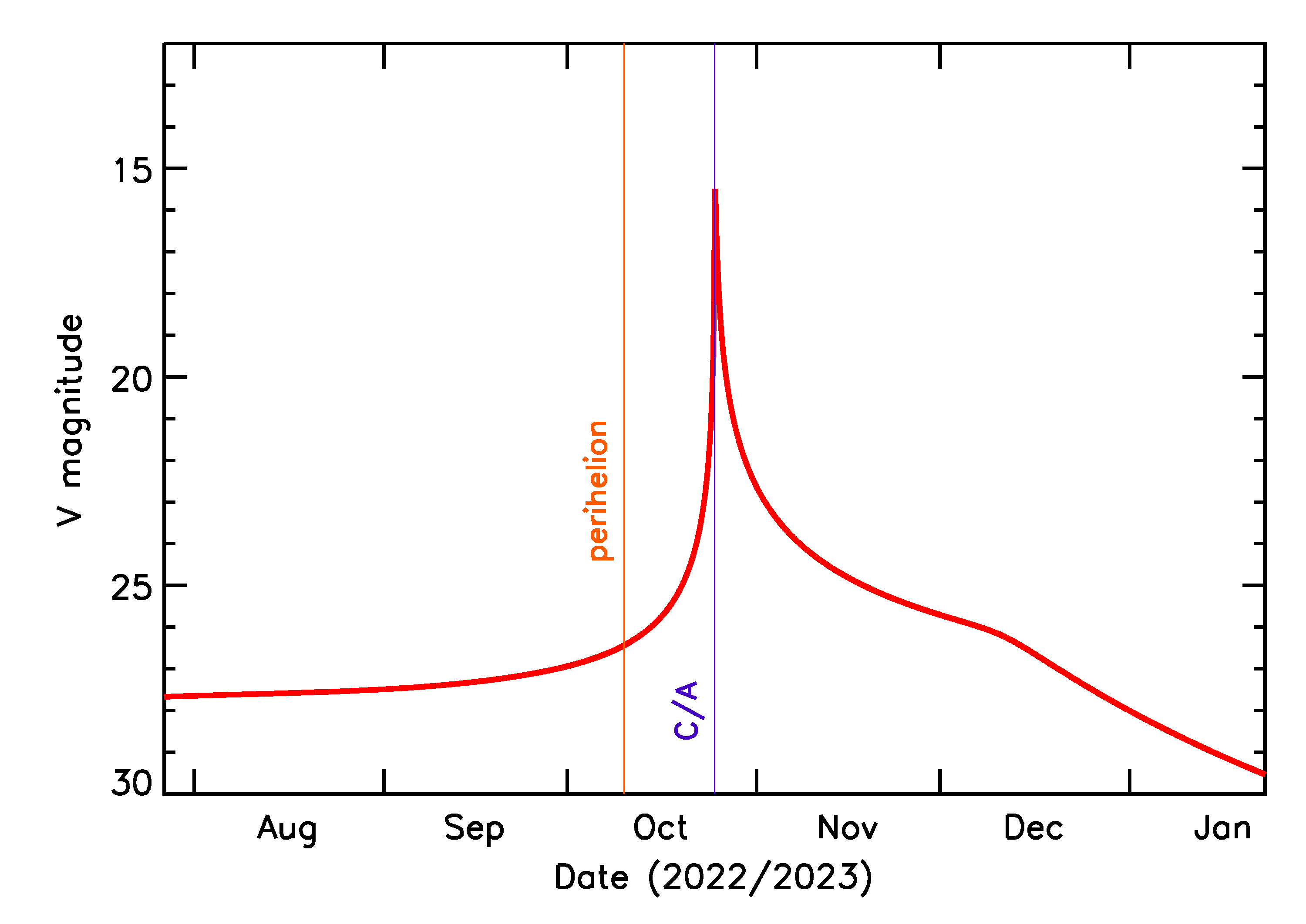 Predicted Brightness of 2022 UQ40 in the months around closest approach