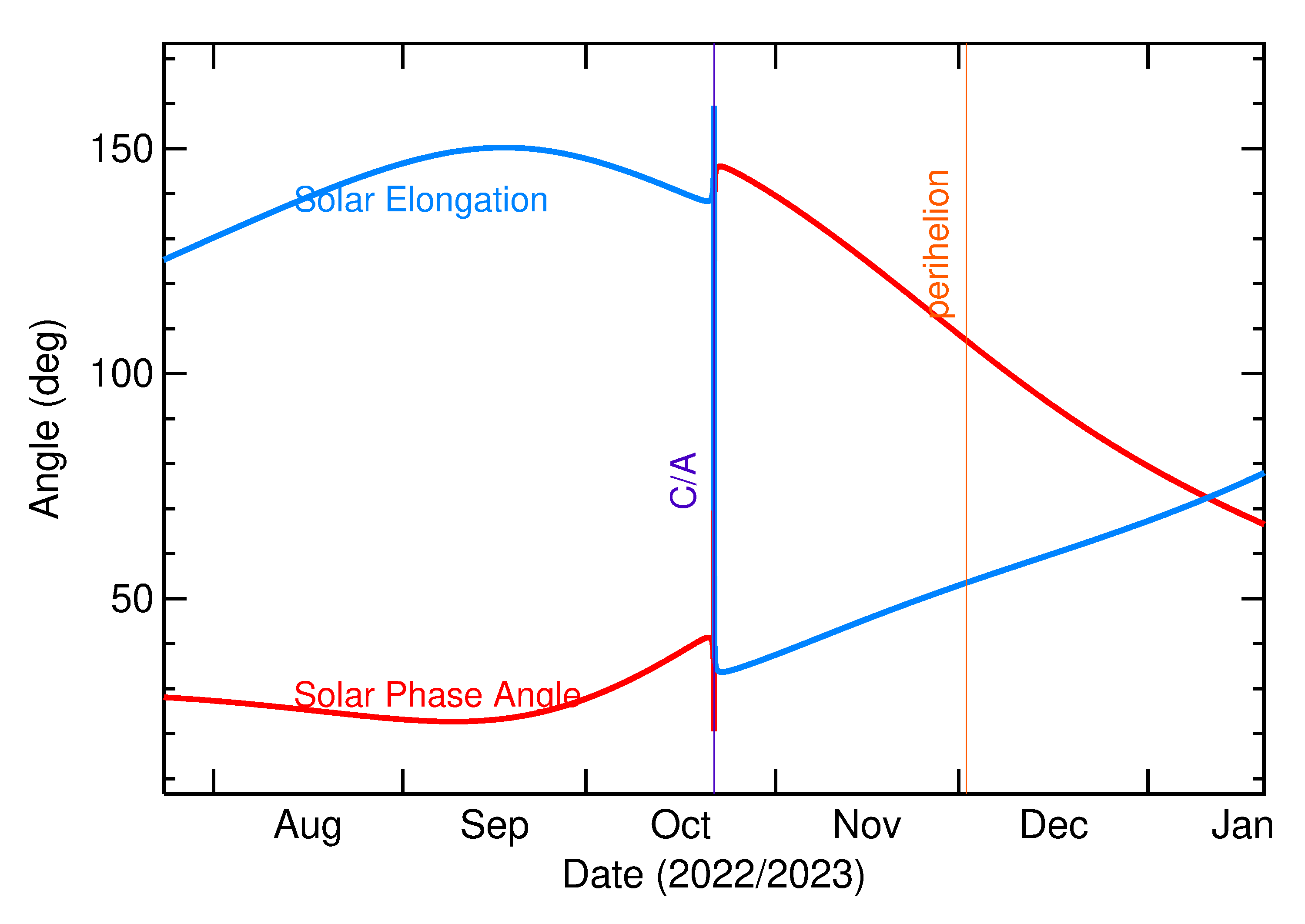 Solar Elongation and Solar Phase Angle of 2022 UR4 in the months around closest approach