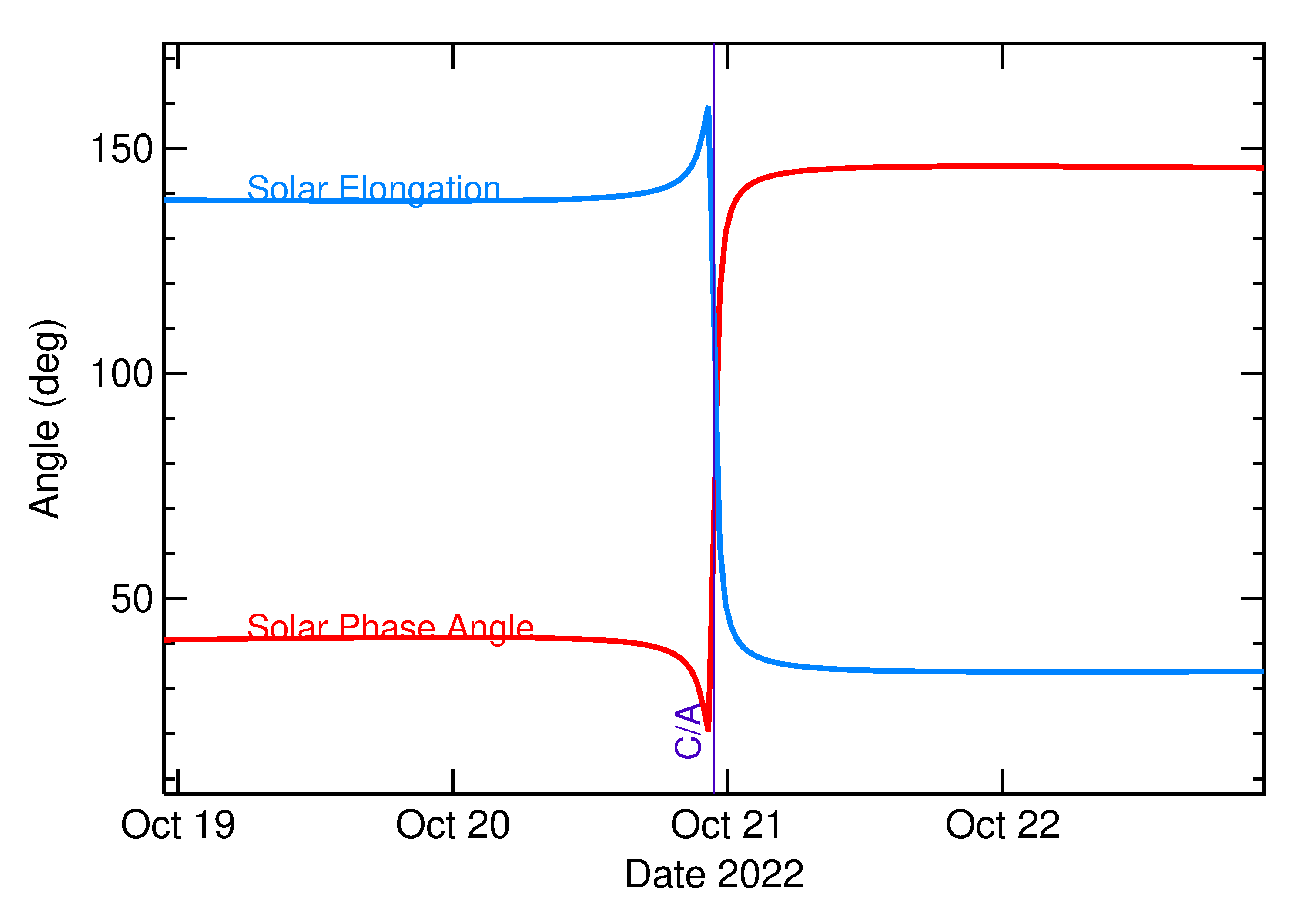 Solar Elongation and Solar Phase Angle of 2022 UR4 in the days around closest approach