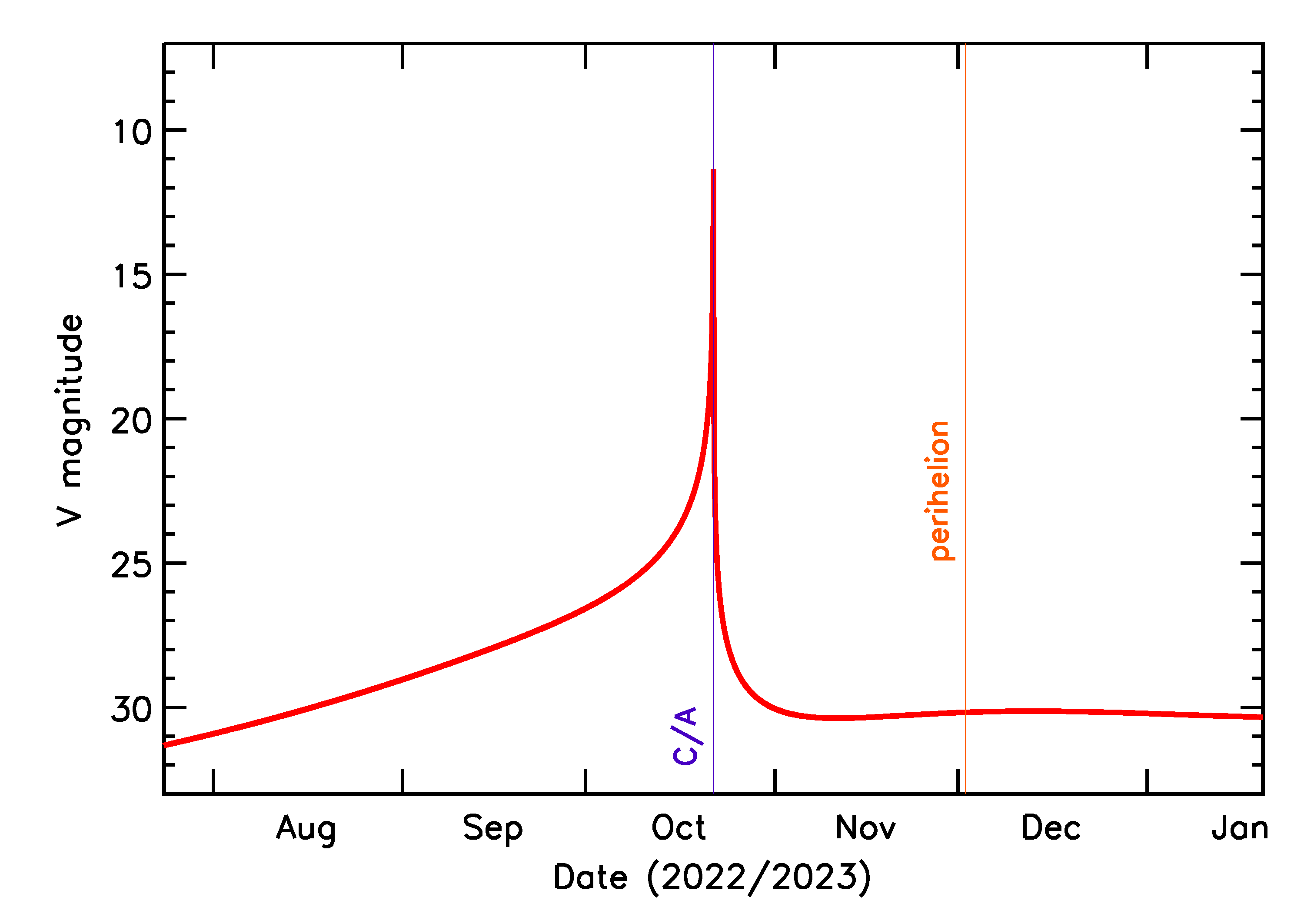 Predicted Brightness of 2022 UR4 in the months around closest approach