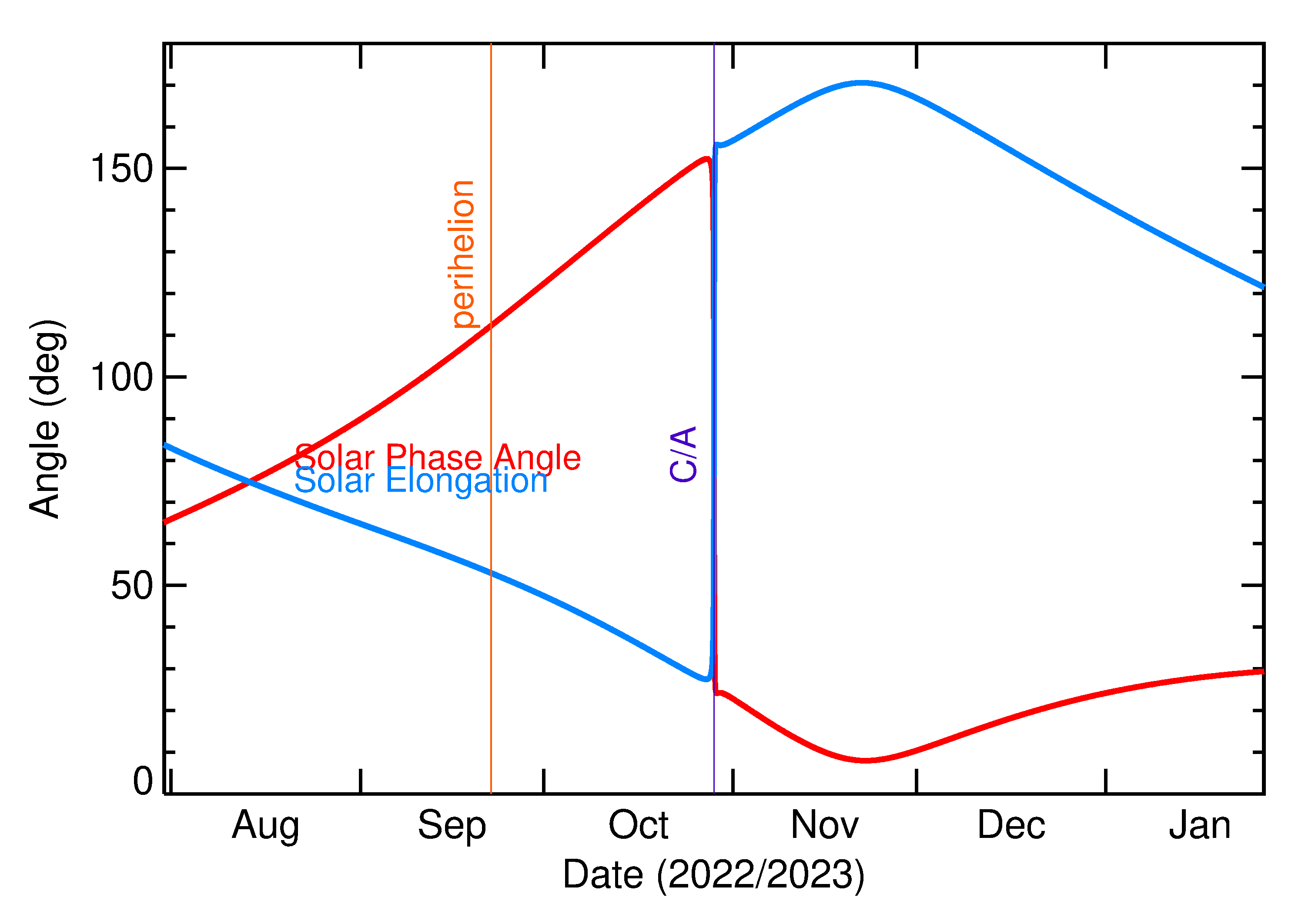 Solar Elongation and Solar Phase Angle of 2022 UU63 in the months around closest approach