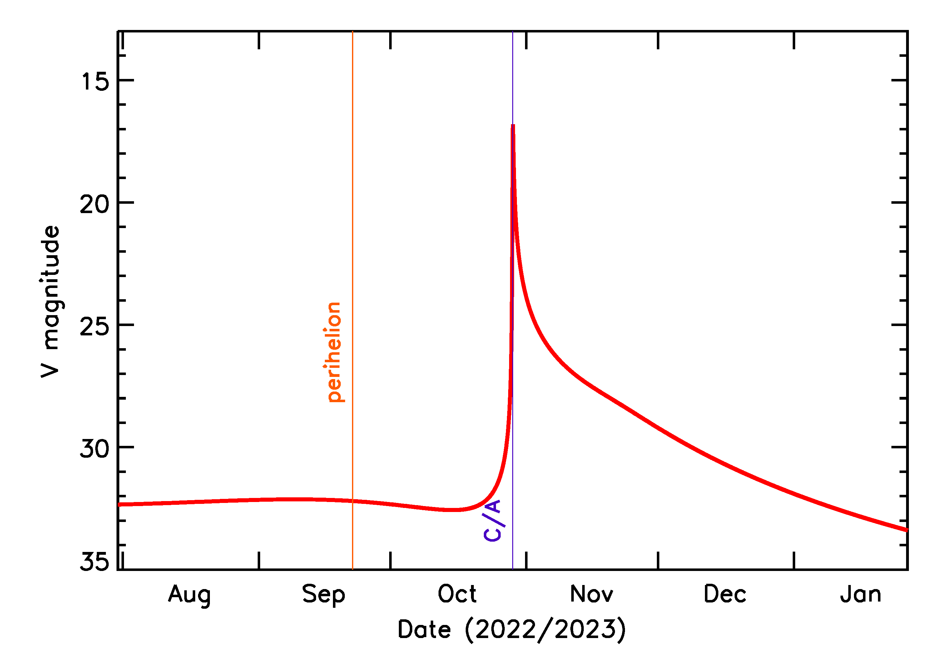 Predicted Brightness of 2022 UU63 in the months around closest approach