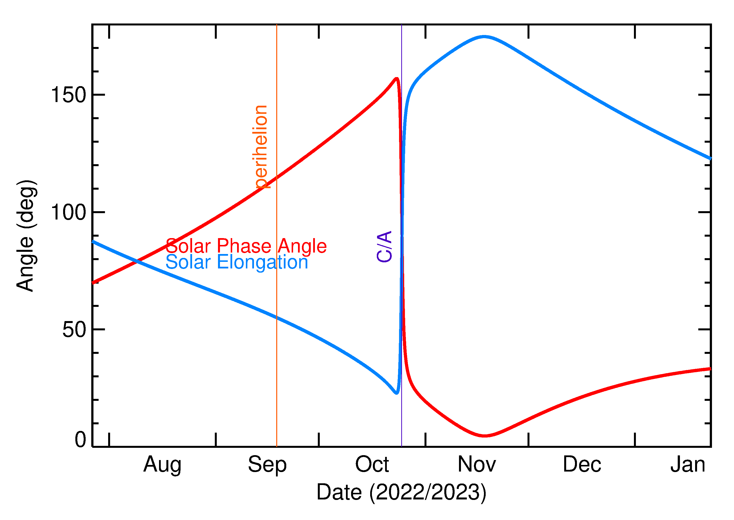 Solar Elongation and Solar Phase Angle of 2022 UV10 in the months around closest approach