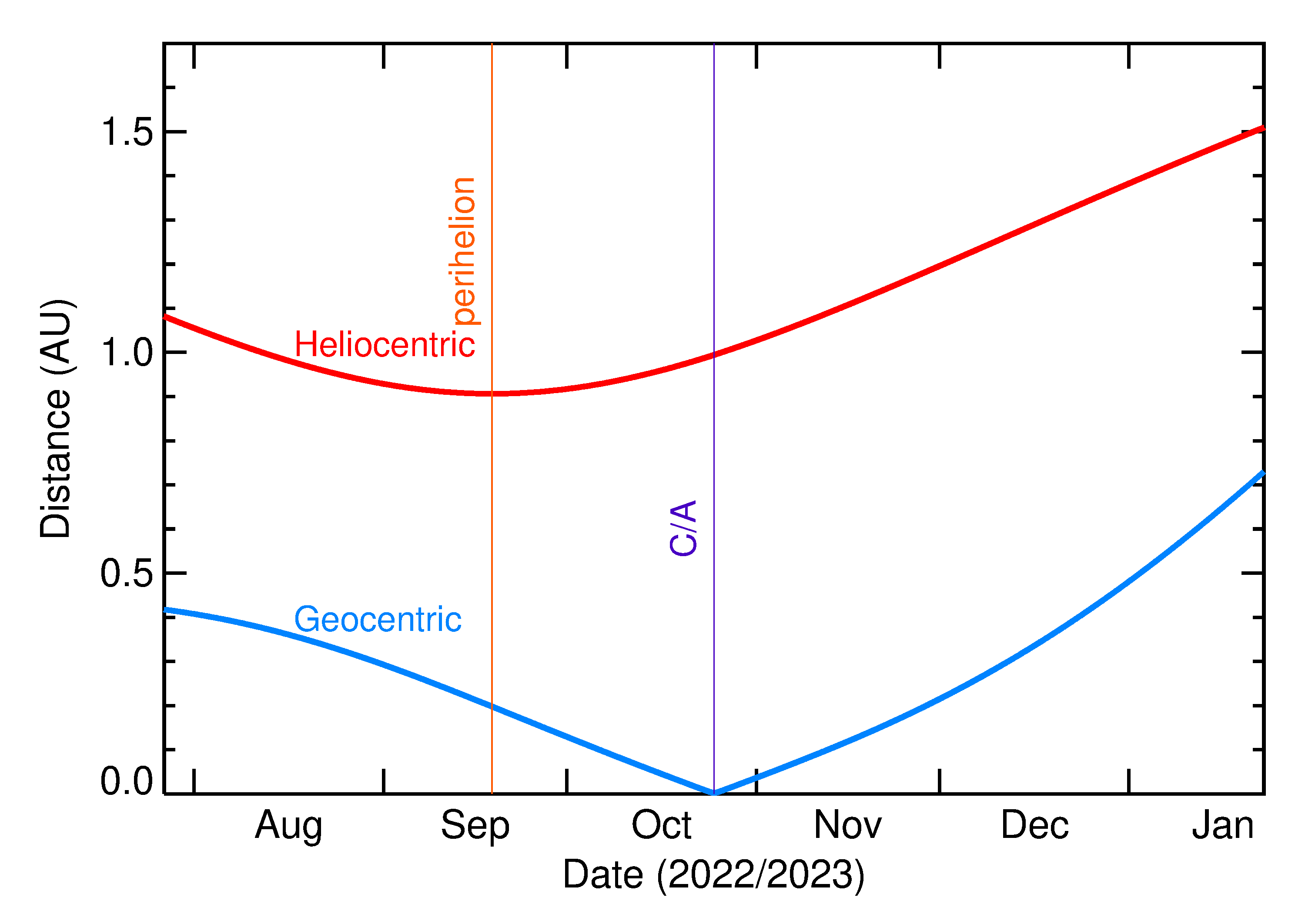 Heliocentric and Geocentric Distances of 2022 UV10 in the months around closest approach