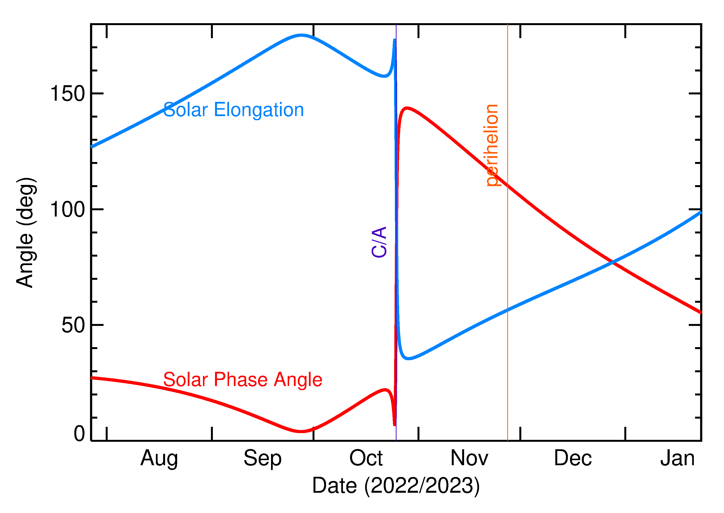 Solar Elongation and Solar Phase Angle of 2022 UV7 in the months around closest approach