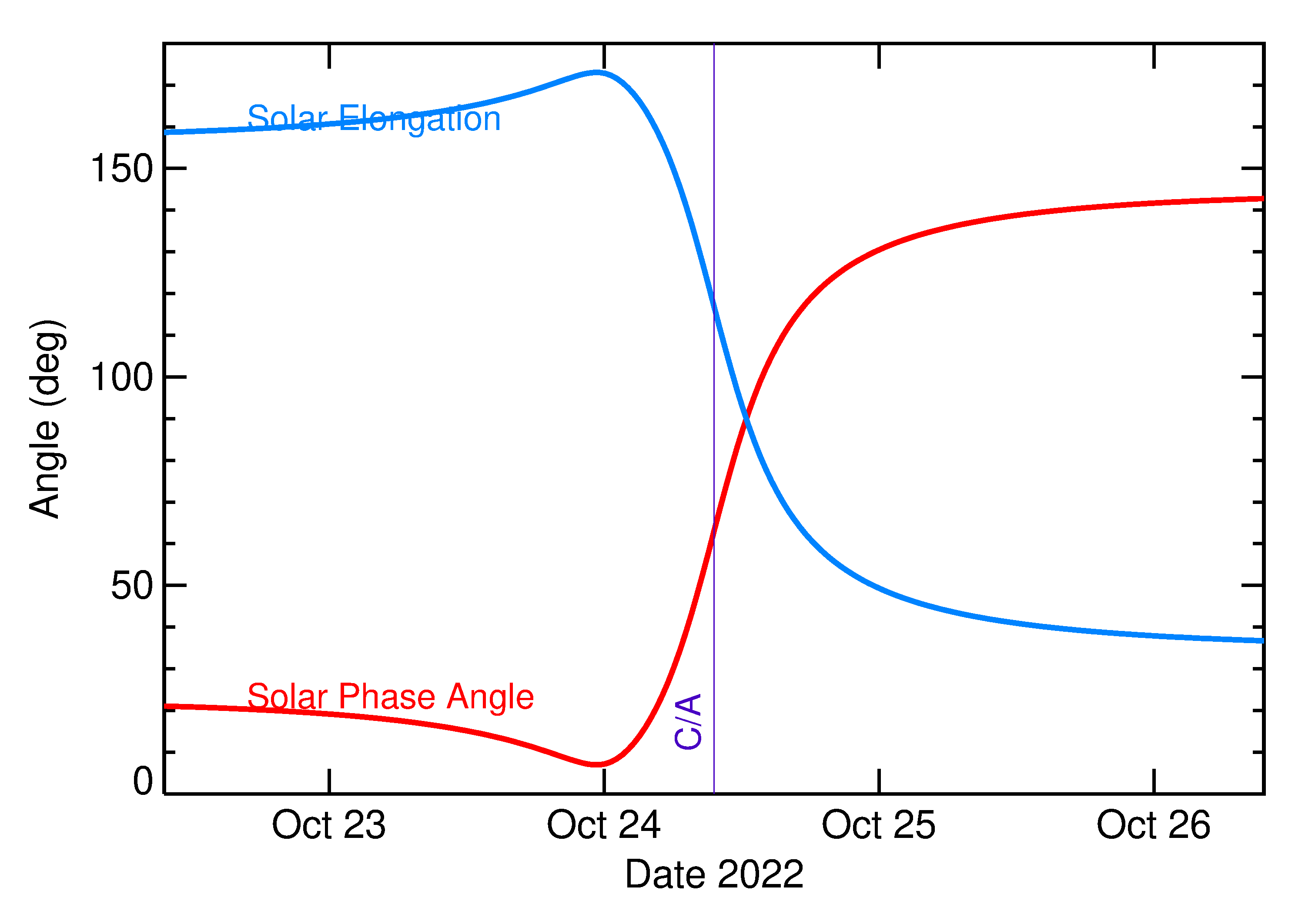 Solar Elongation and Solar Phase Angle of 2022 UV7 in the days around closest approach