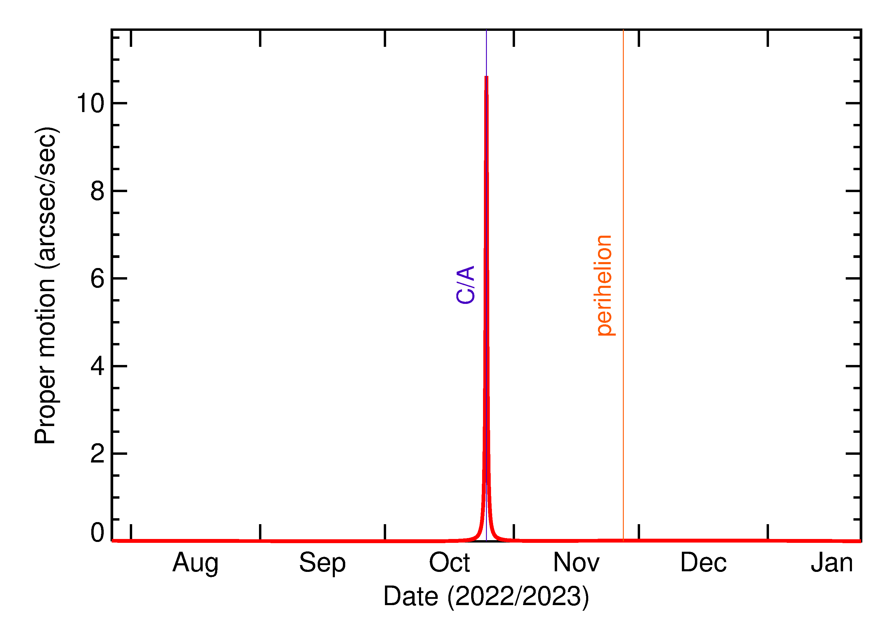 Proper motion rate of 2022 UV7 in the months around closest approach