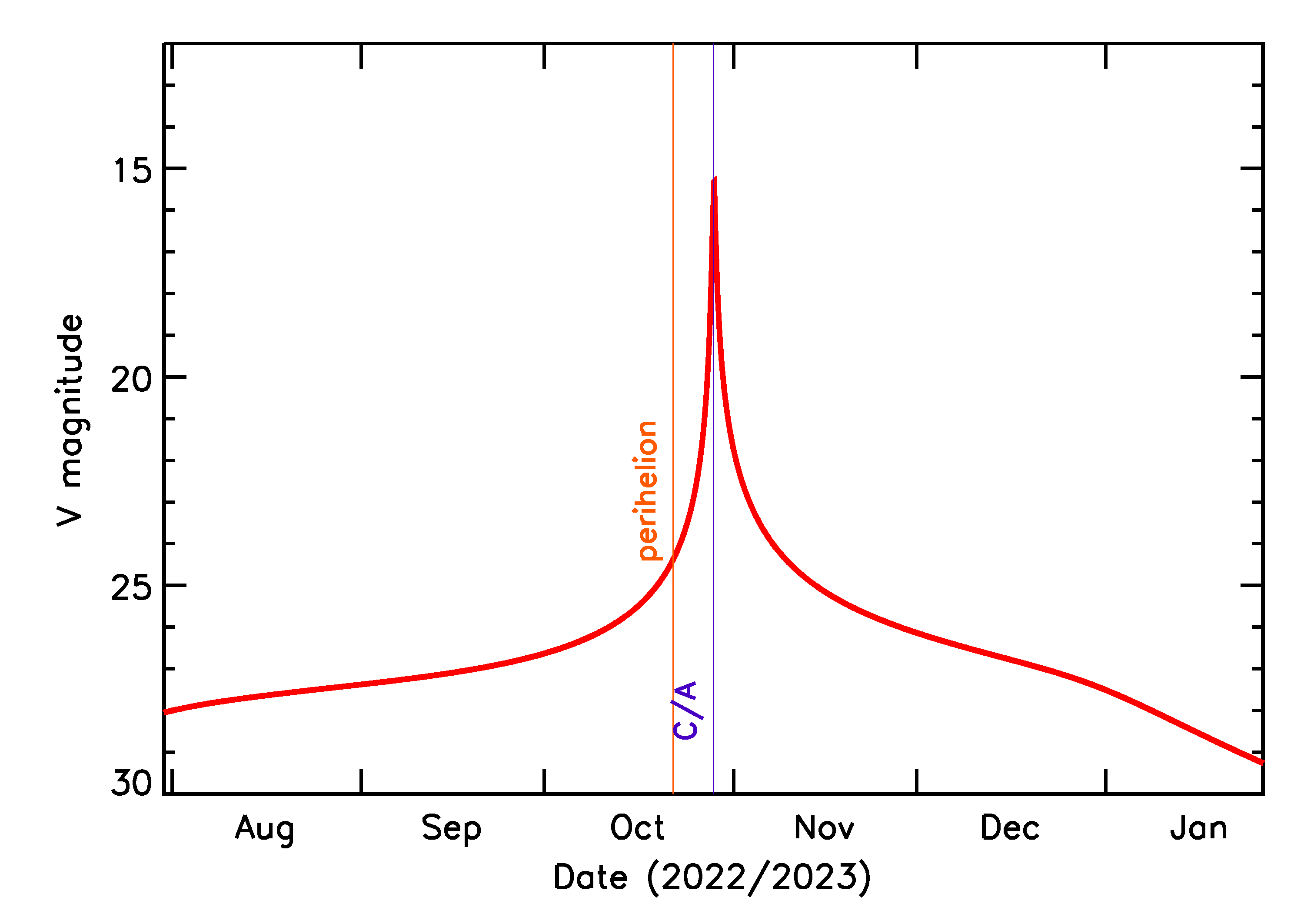 Predicted Brightness of 2022 UW14 in the months around closest approach