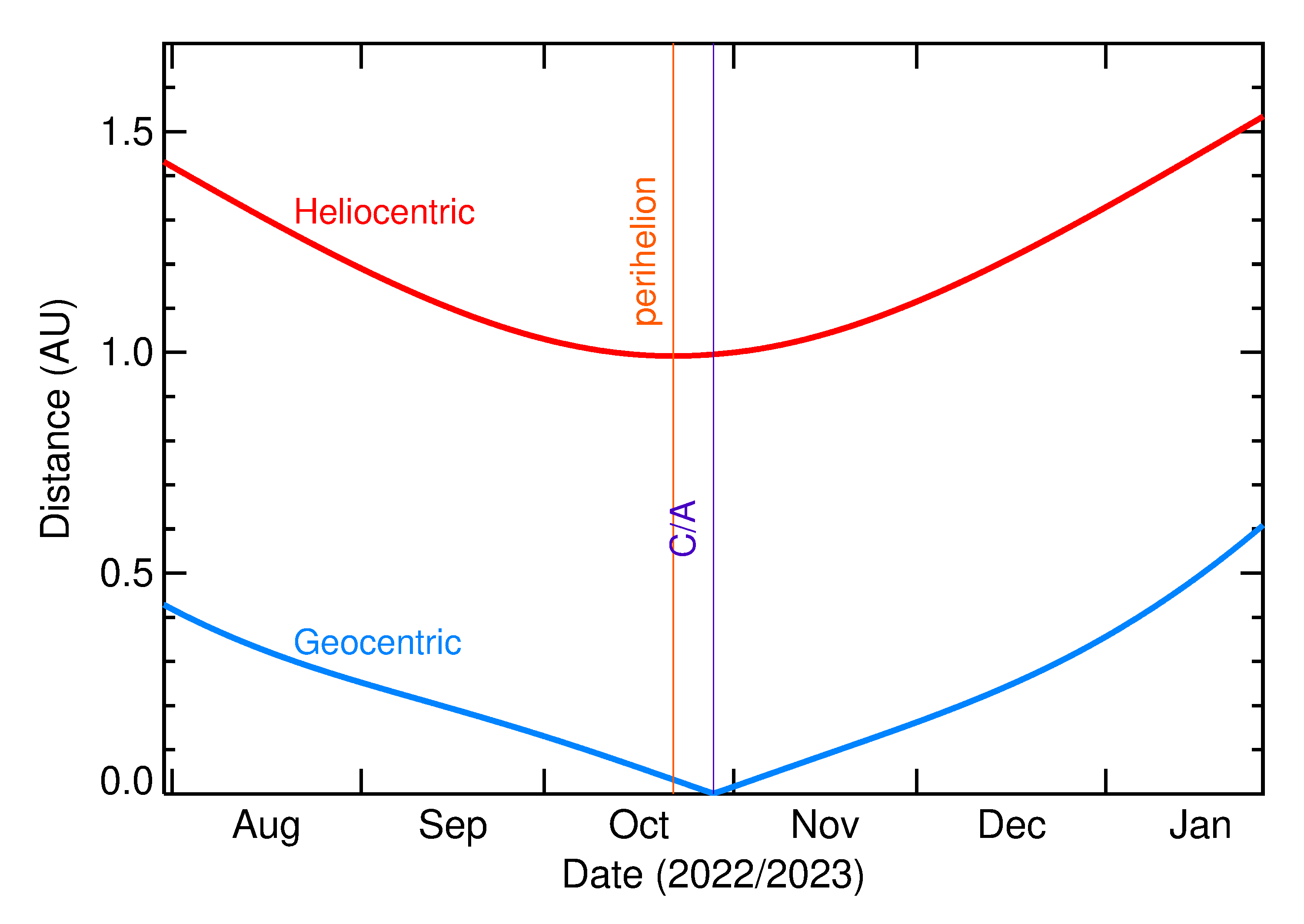 Heliocentric and Geocentric Distances of 2022 UW14 in the months around closest approach