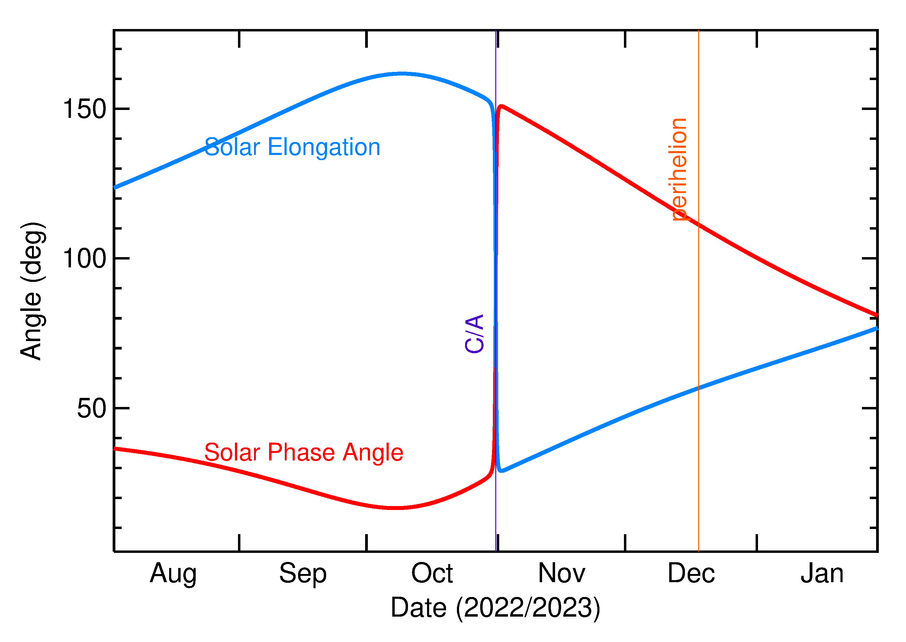 Solar Elongation and Solar Phase Angle of 2022 UW15 in the months around closest approach