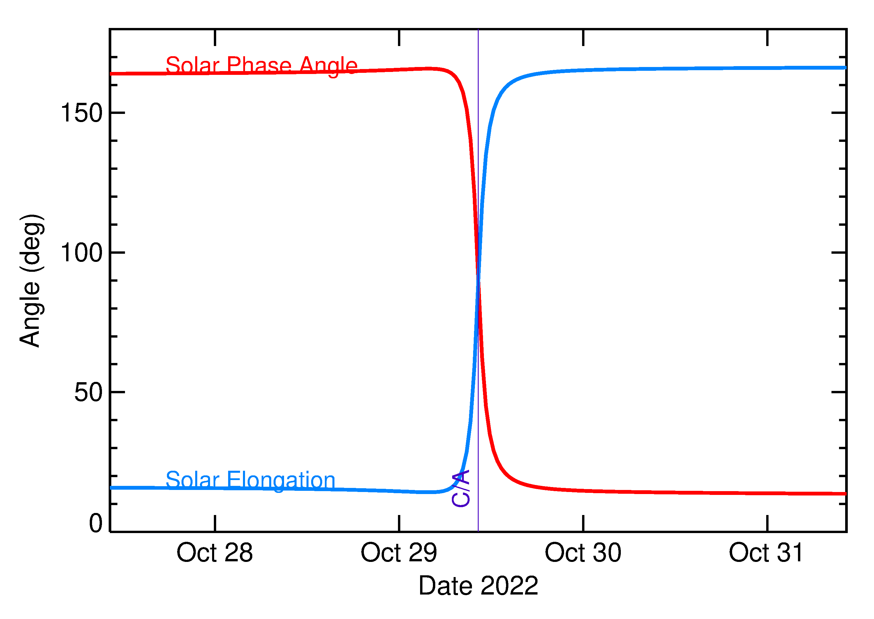 Solar Elongation and Solar Phase Angle of 2022 UW16 in the days around closest approach