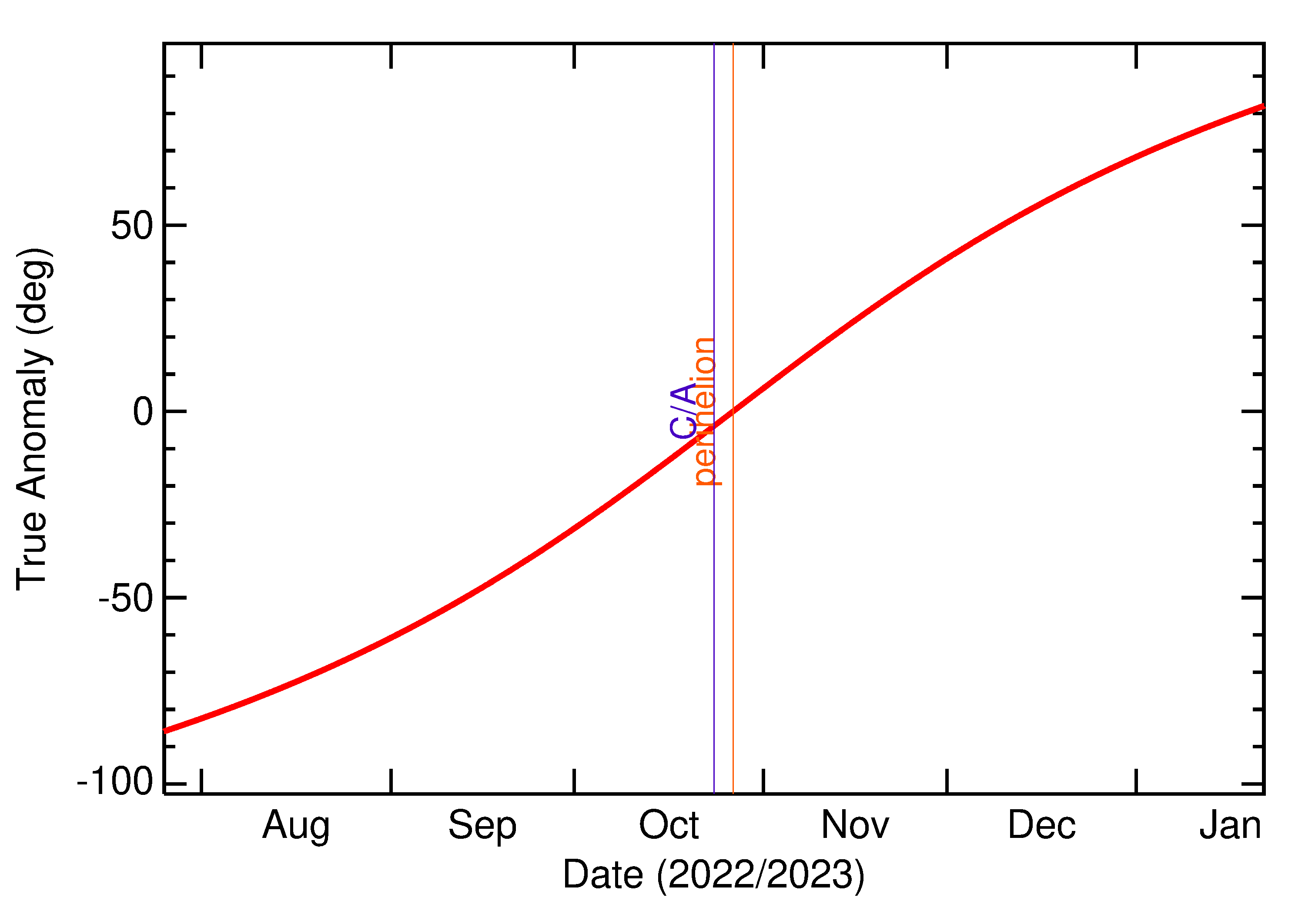Orbital true anomaly of 2022 UY5 in the months around closest approach