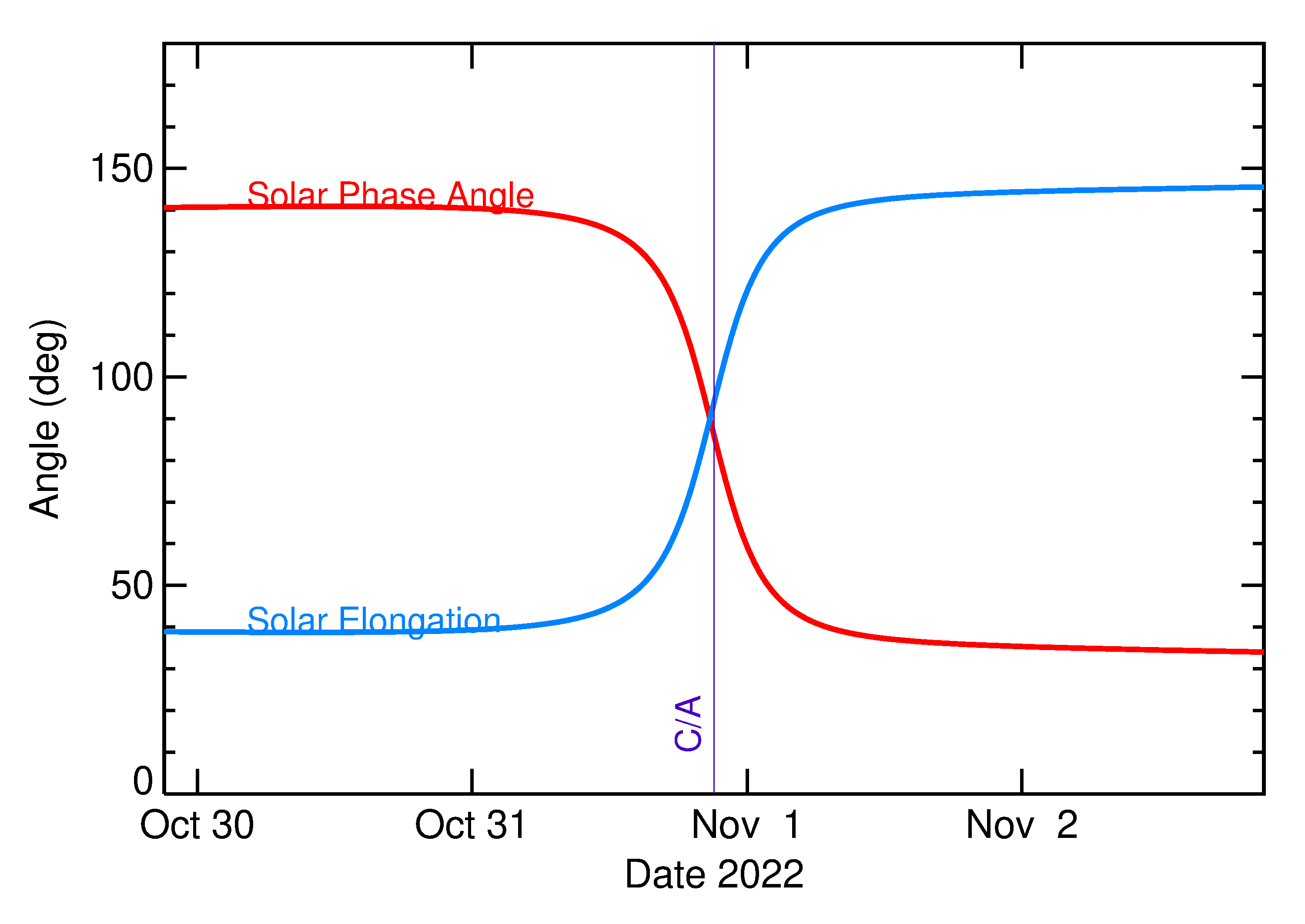 Solar Elongation and Solar Phase Angle of 2022 VG1 in the days around closest approach