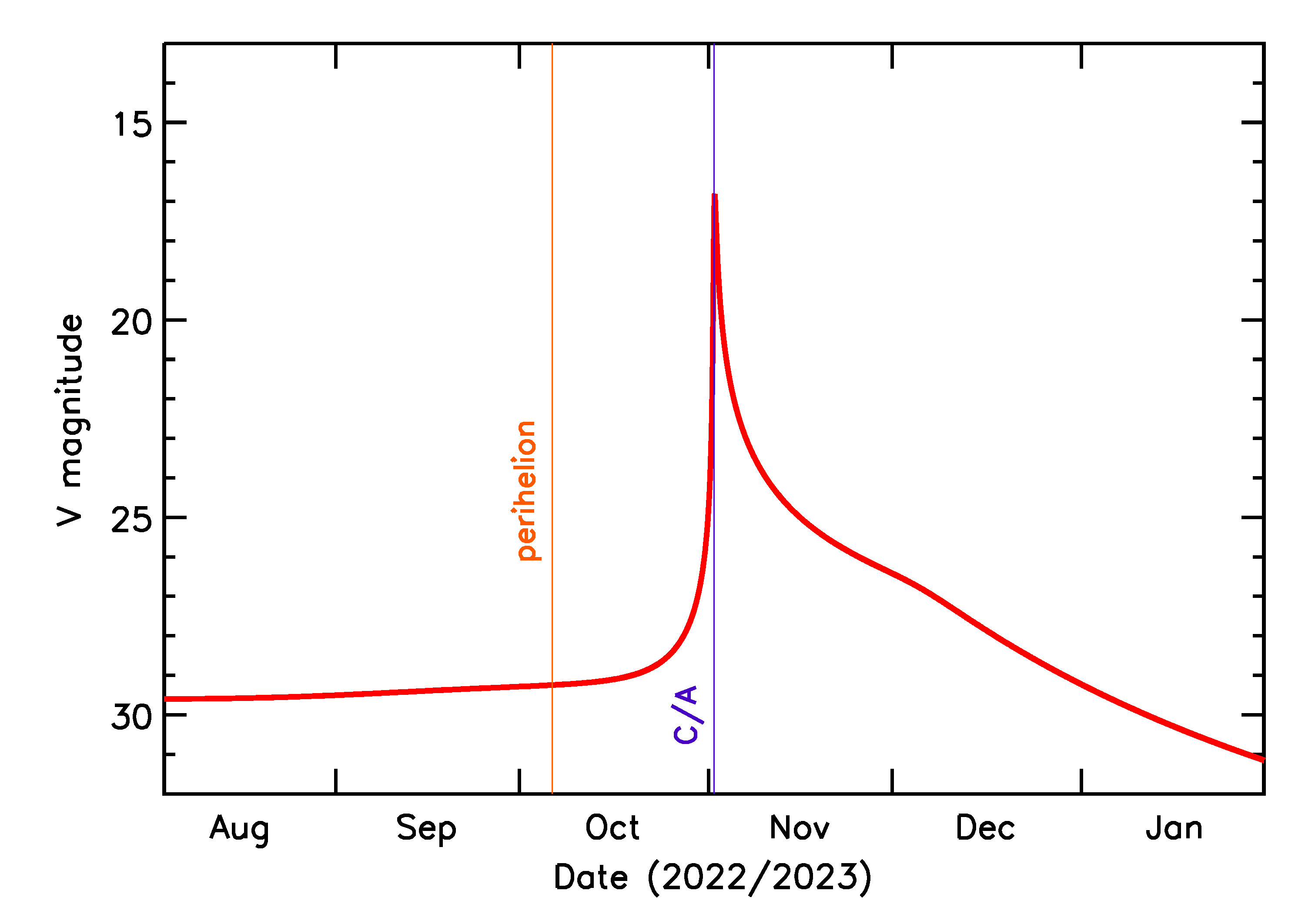 Predicted Brightness of 2022 VG1 in the months around closest approach