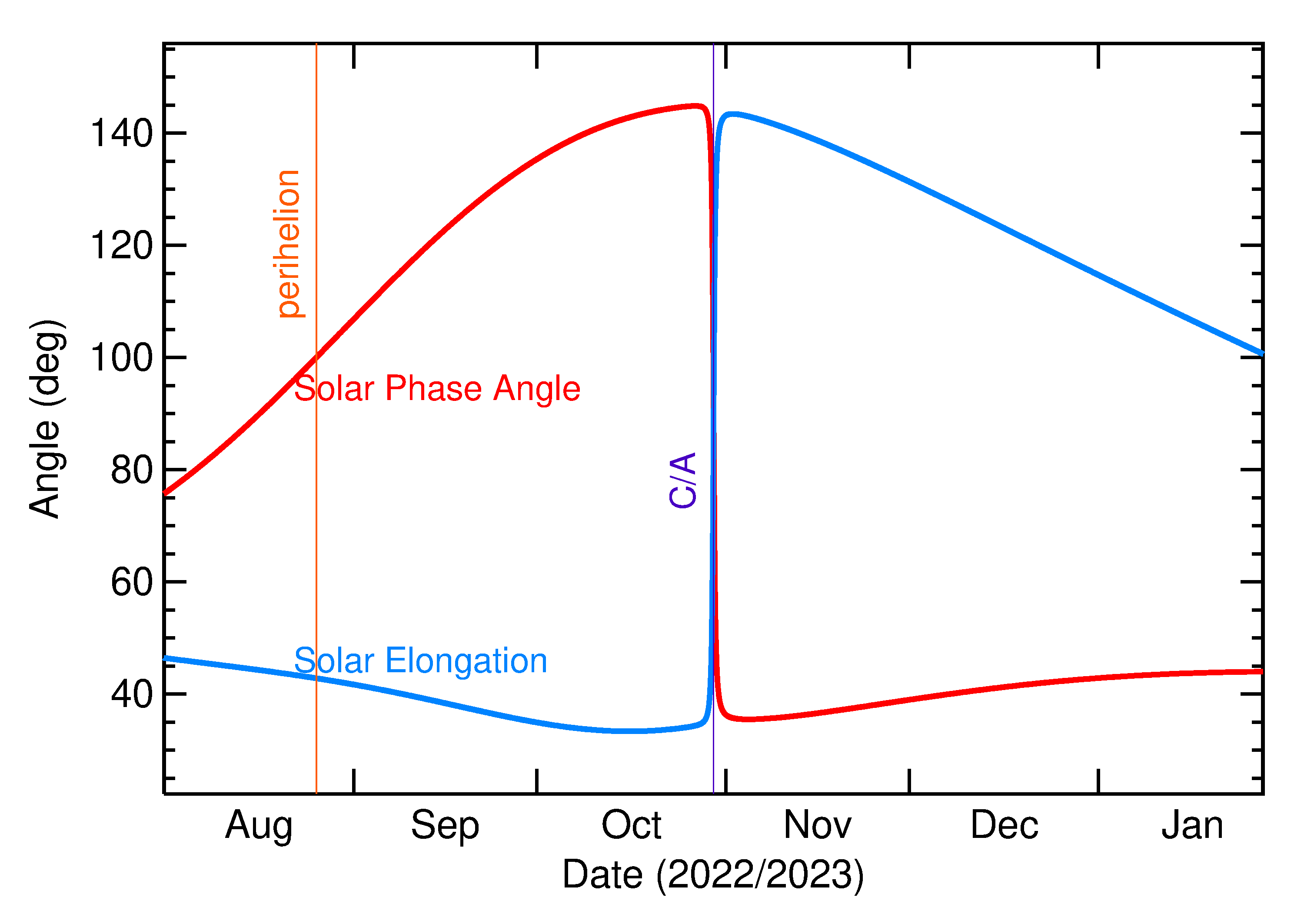 Solar Elongation and Solar Phase Angle of 2022 VH in the months around closest approach