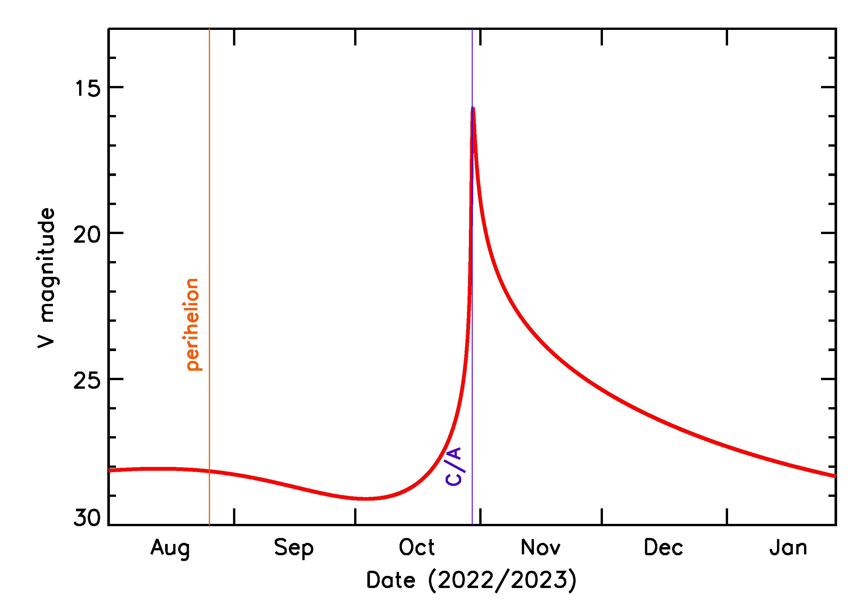 Predicted Brightness of 2022 VH in the months around closest approach